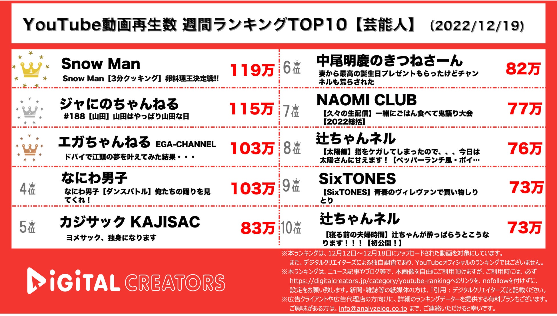 YouTubeランキング【芸能人】