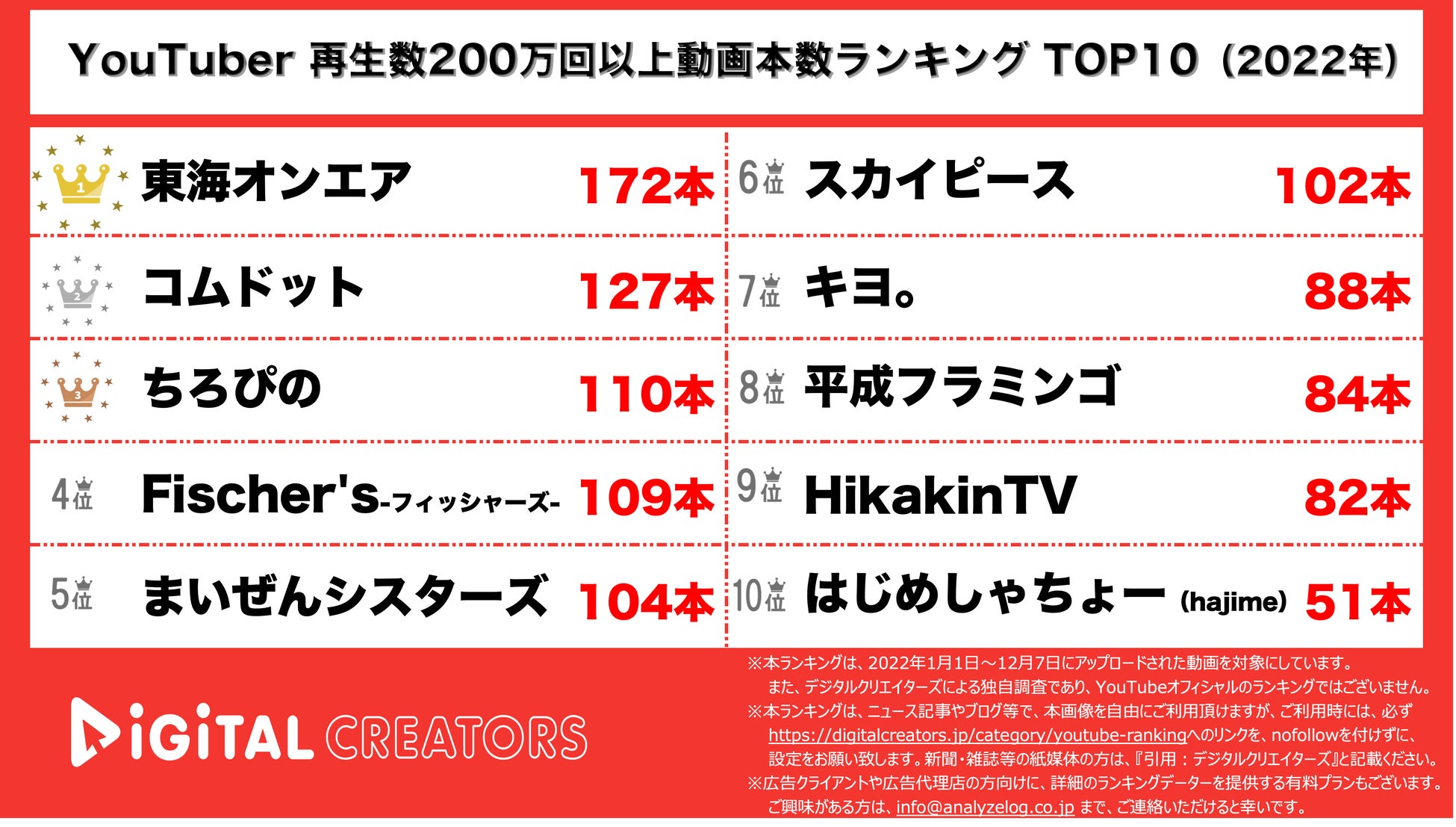 Youtuberランキング 年間動画本数ランキング Top10 0万再生以上 東海オンエア コムドット首位 22年 株式会社アナライズログのプレスリリース Youtuberランキング 年間動画本数ランキング Top10 0万再生以上 東海オンエア コムドット首位 22年 株式会社アナライズログのプレスリリース