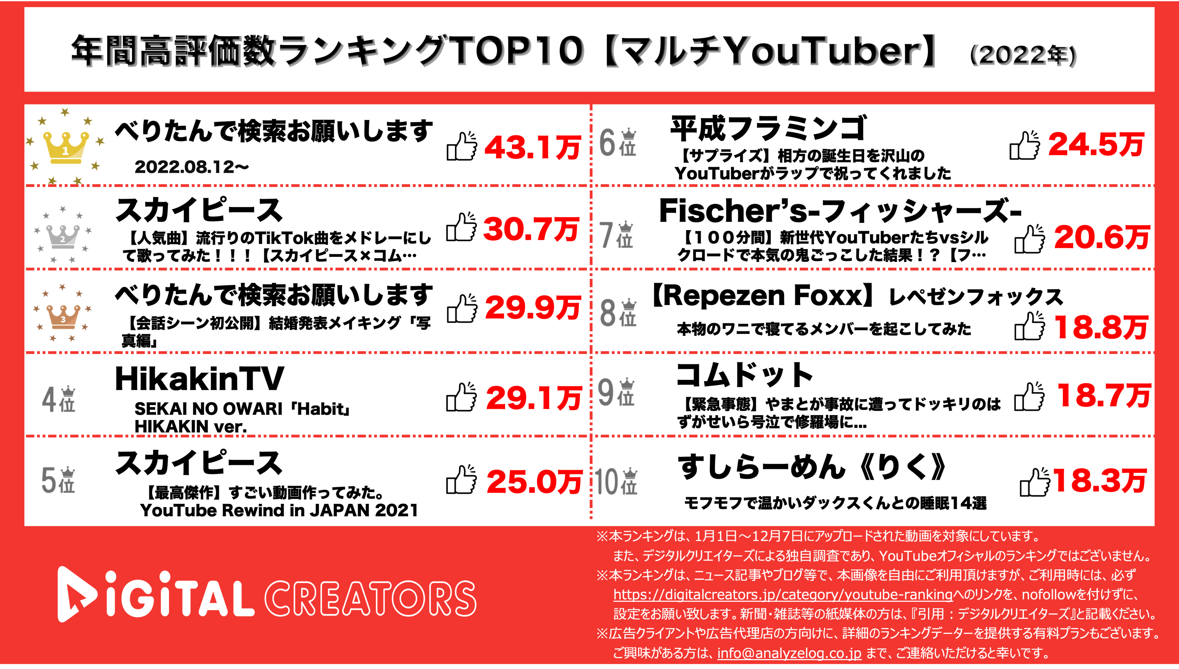 YouTubeランキング【マルチYouTuber】