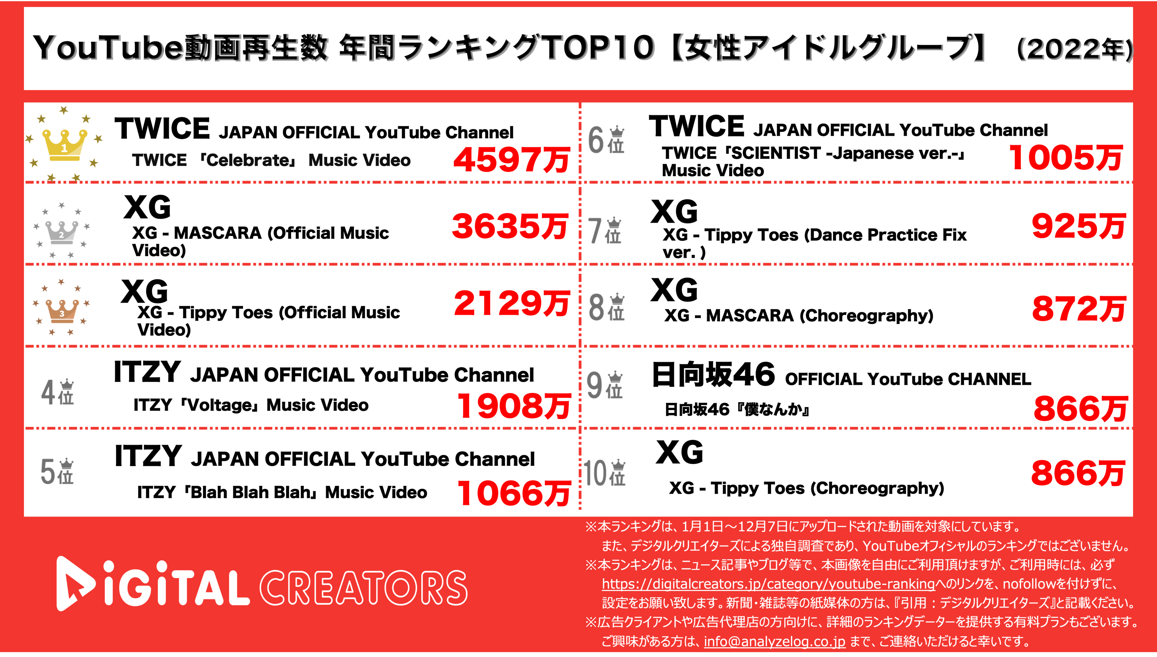 YouTubeランキング【女性アイドルグループ】