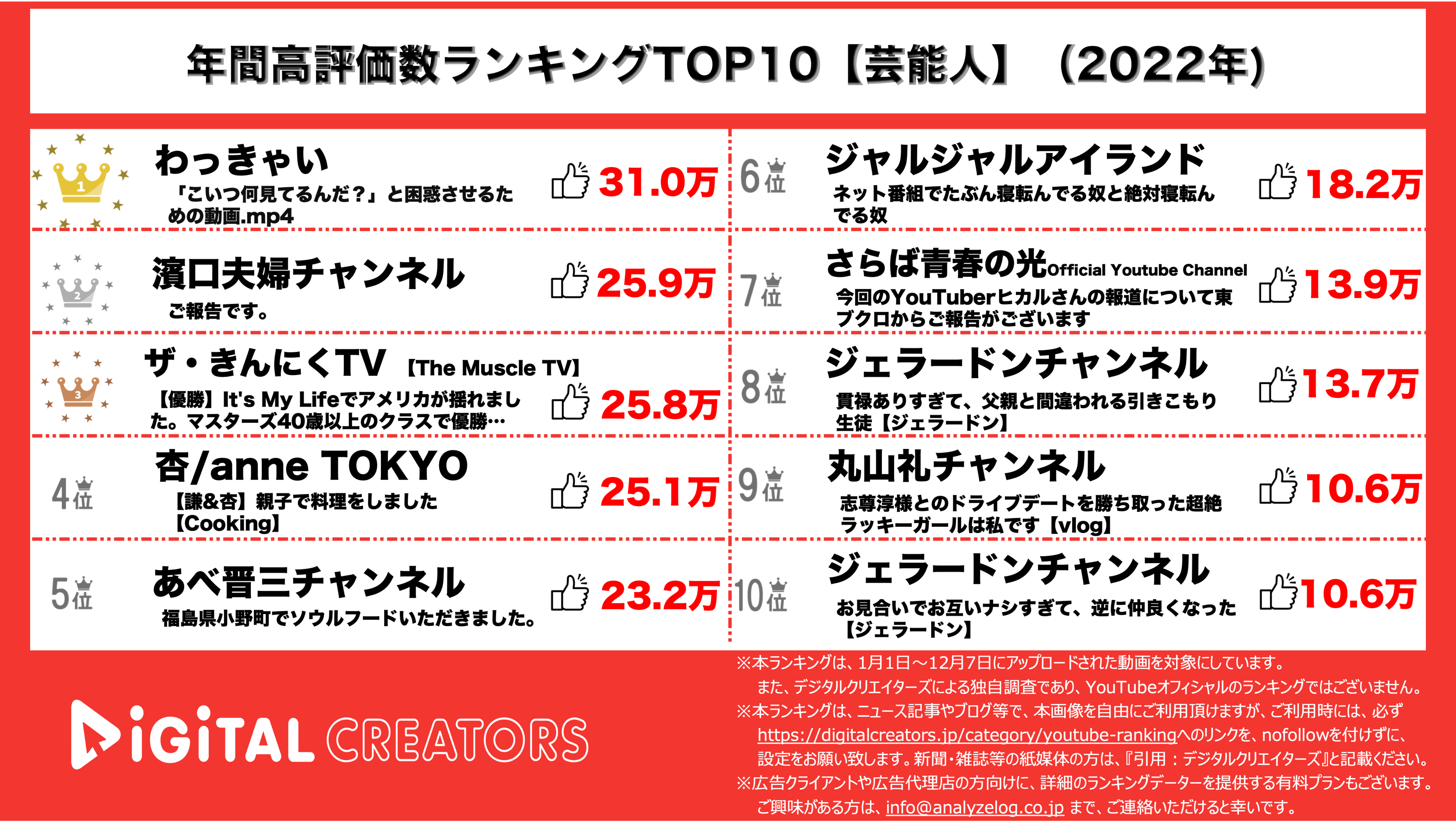 YouTubeランキング【高評価数：芸能人】