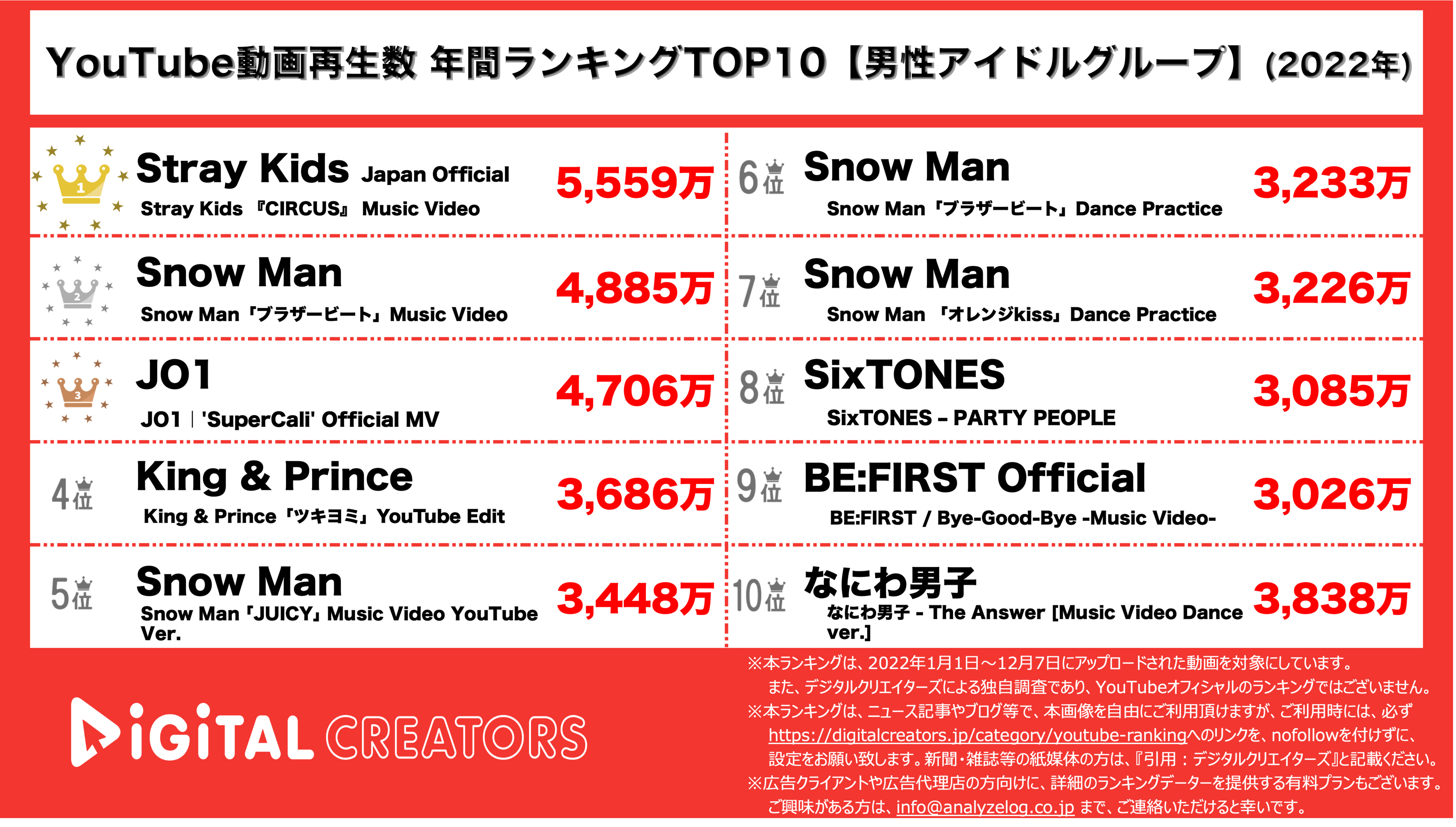 YouTubeランキング【男性アイドルグループ】