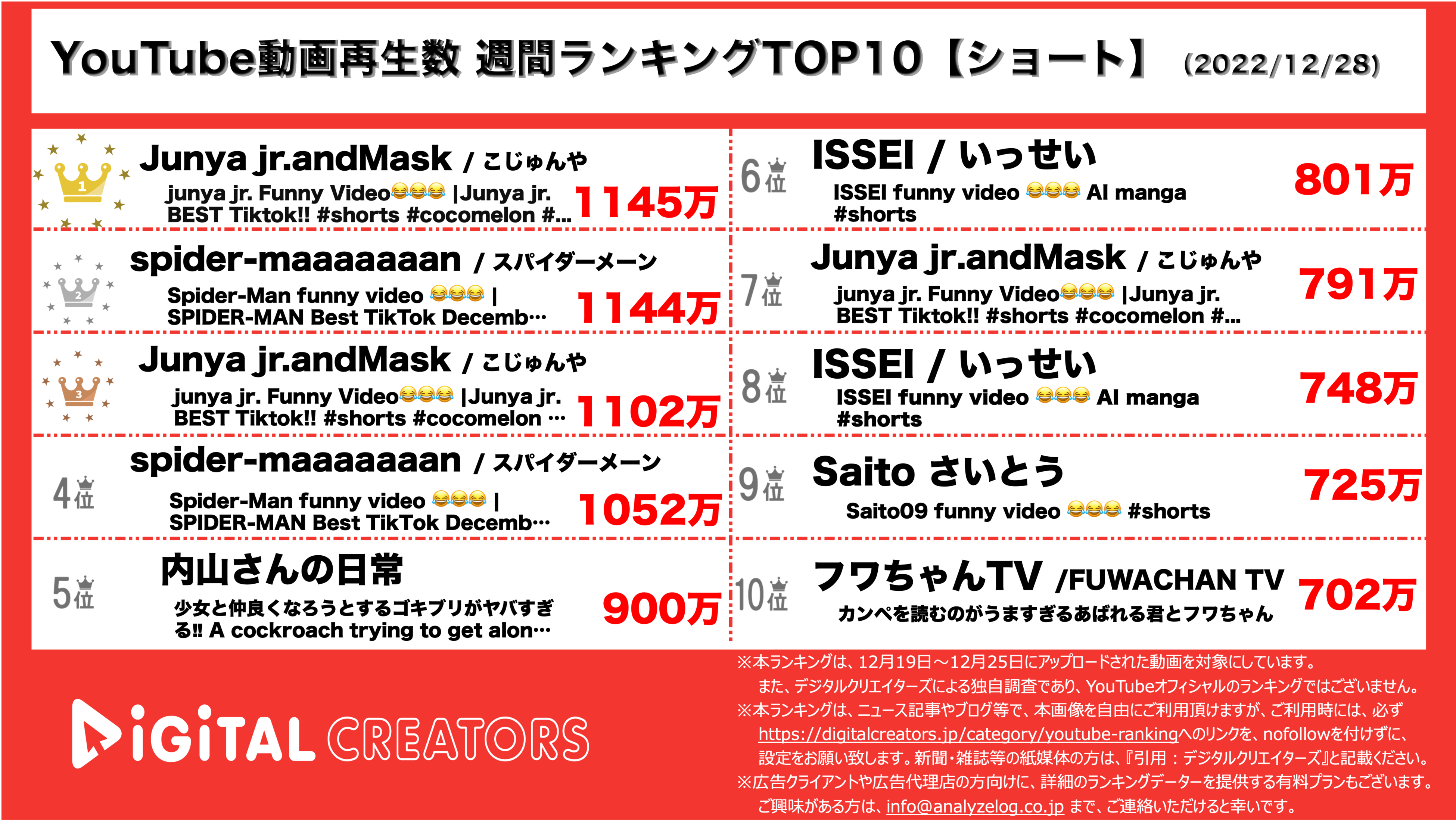 YouTubeランキング【ショート】