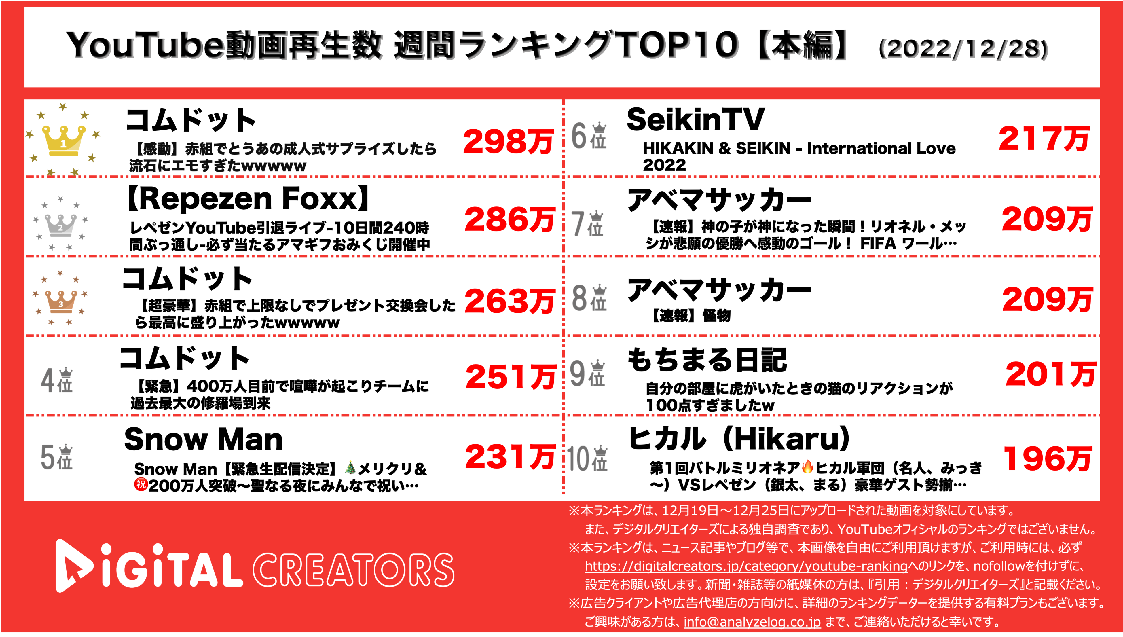 YouTubeランキング【本編】