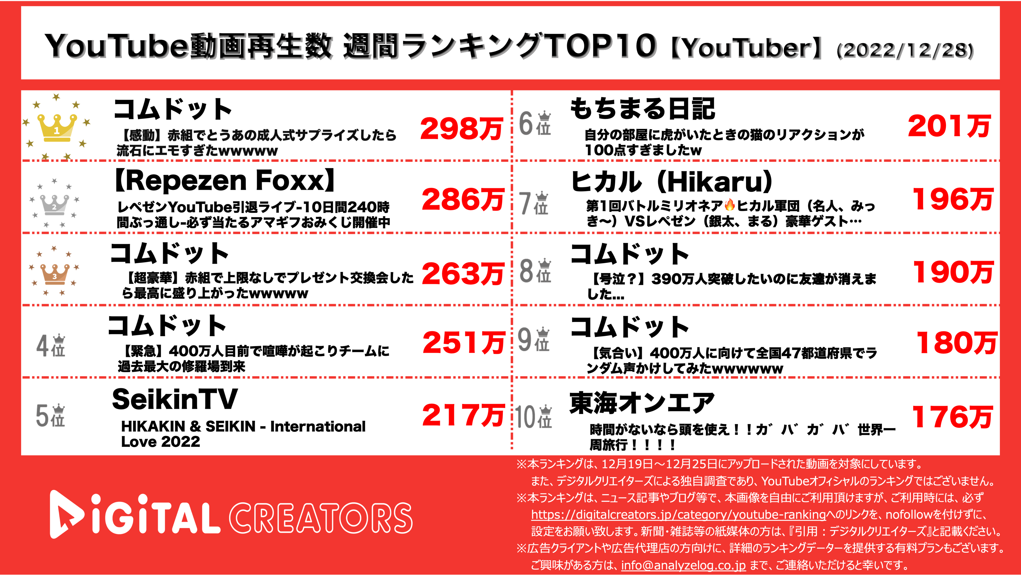 コムドットまとめ売り YouTuberランキング】週間動画再生数~コムドット1位他多数ランク
