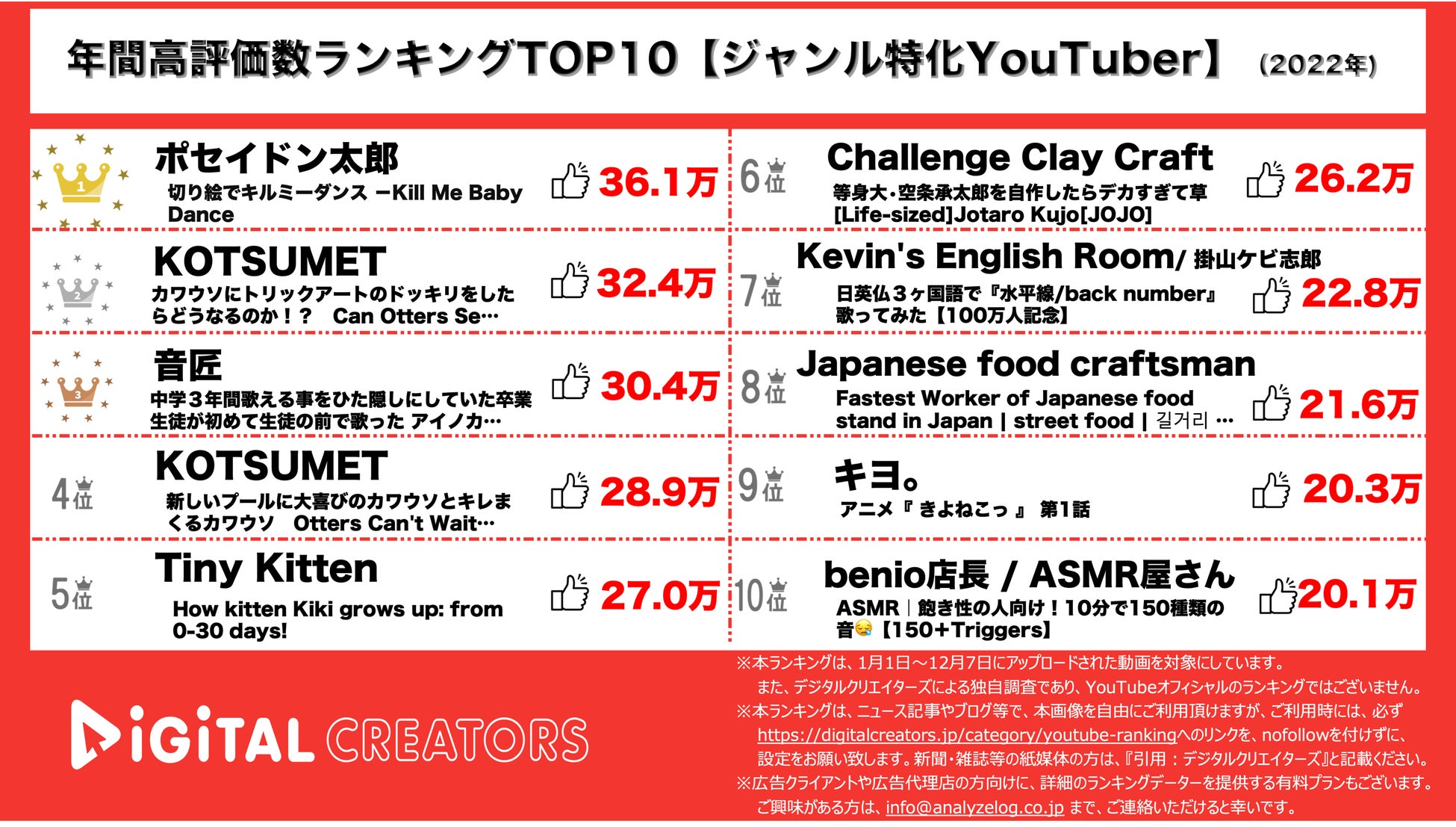 ジャンル特化YouTuber高評価数ランキング
