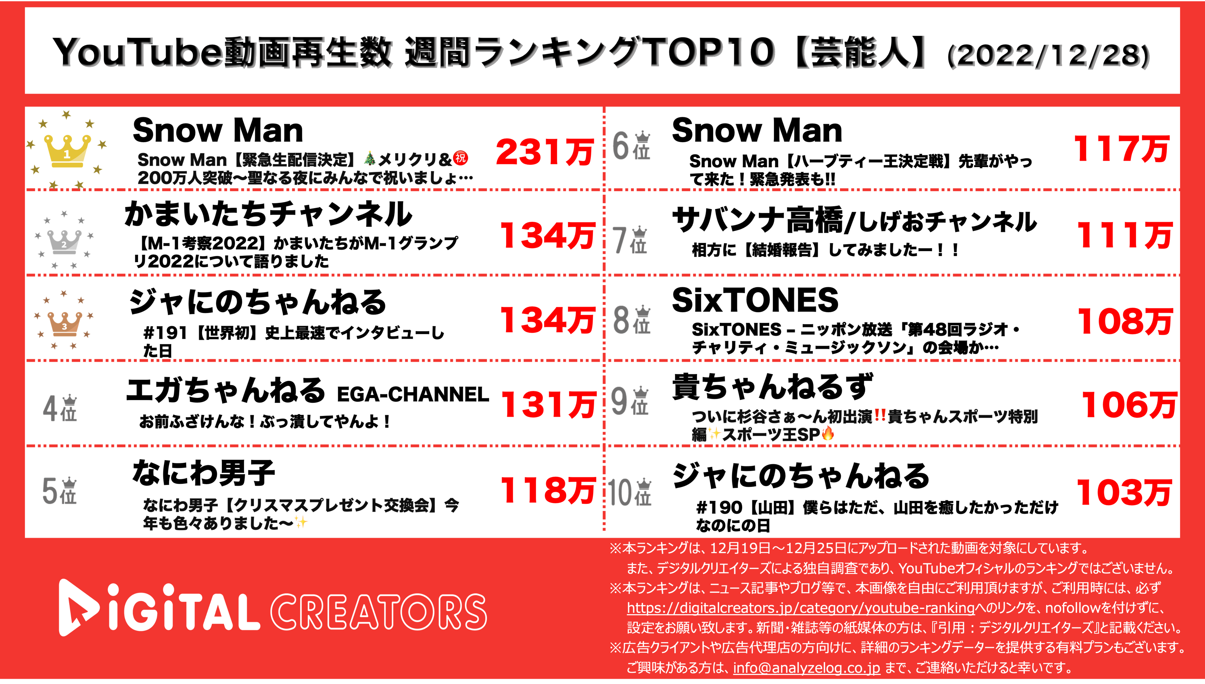 YouTubeランキング【芸能人】