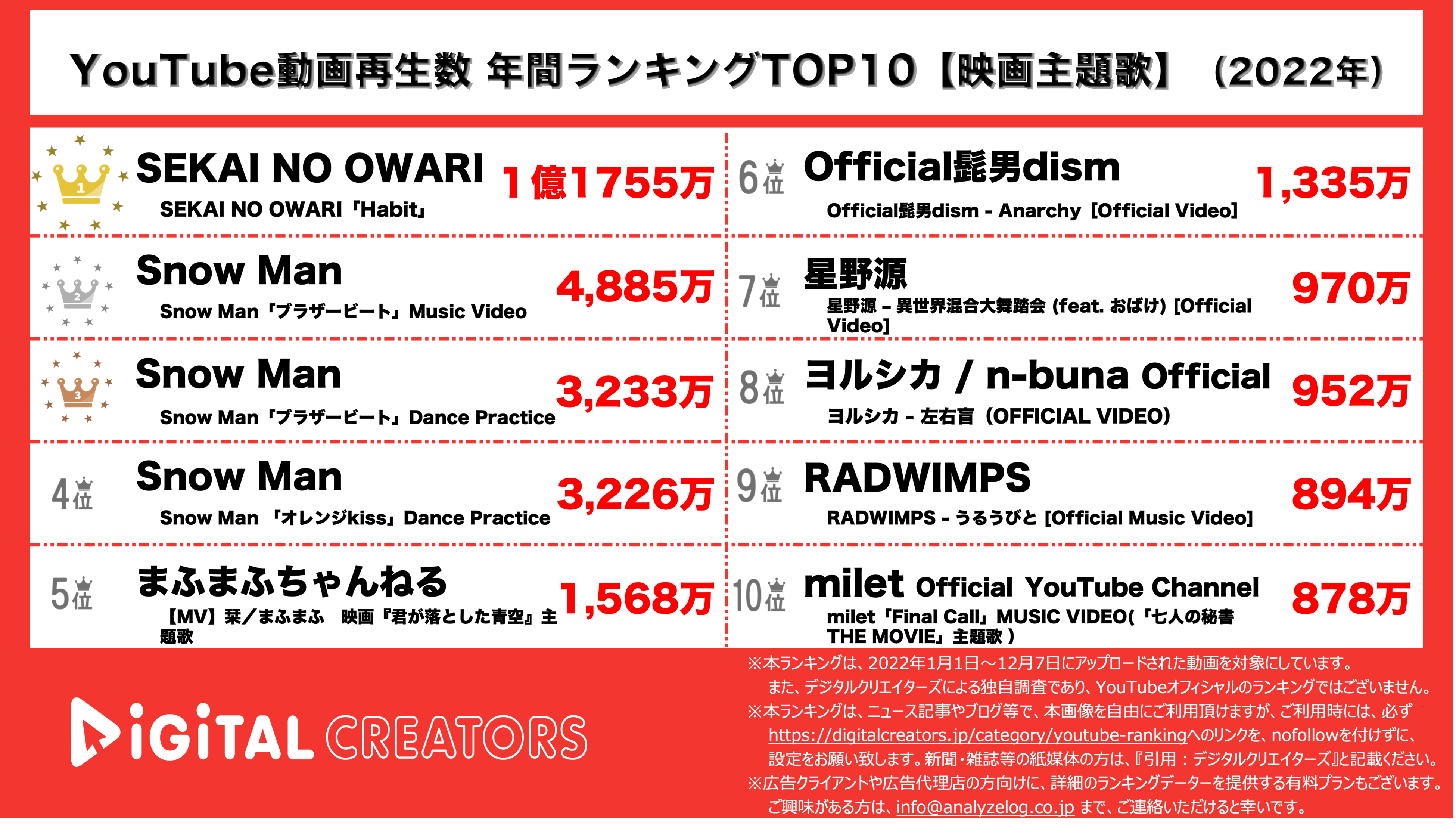 YouTubeランキング【映画主題歌】