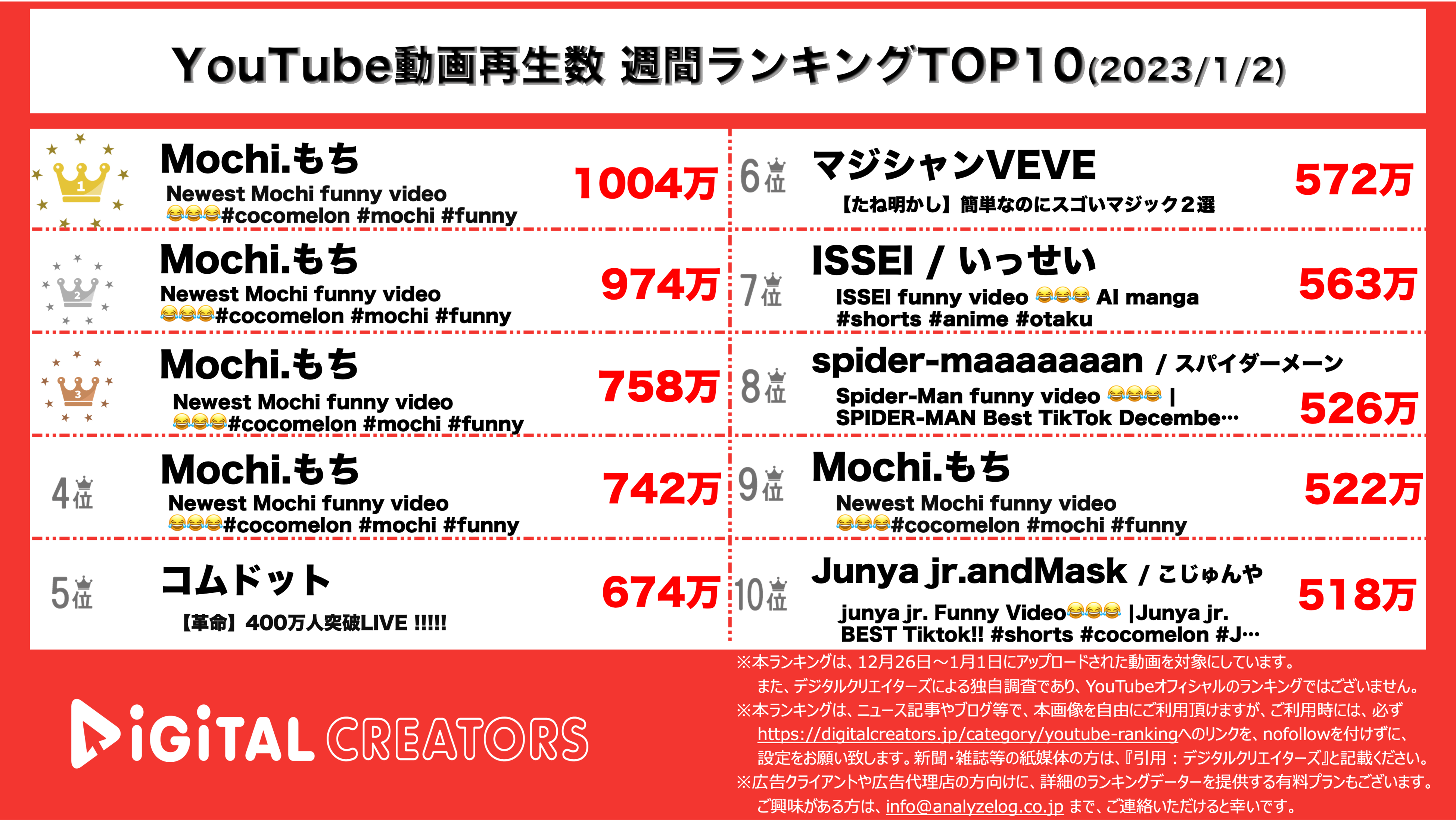 YouTubeランキング【全動画】