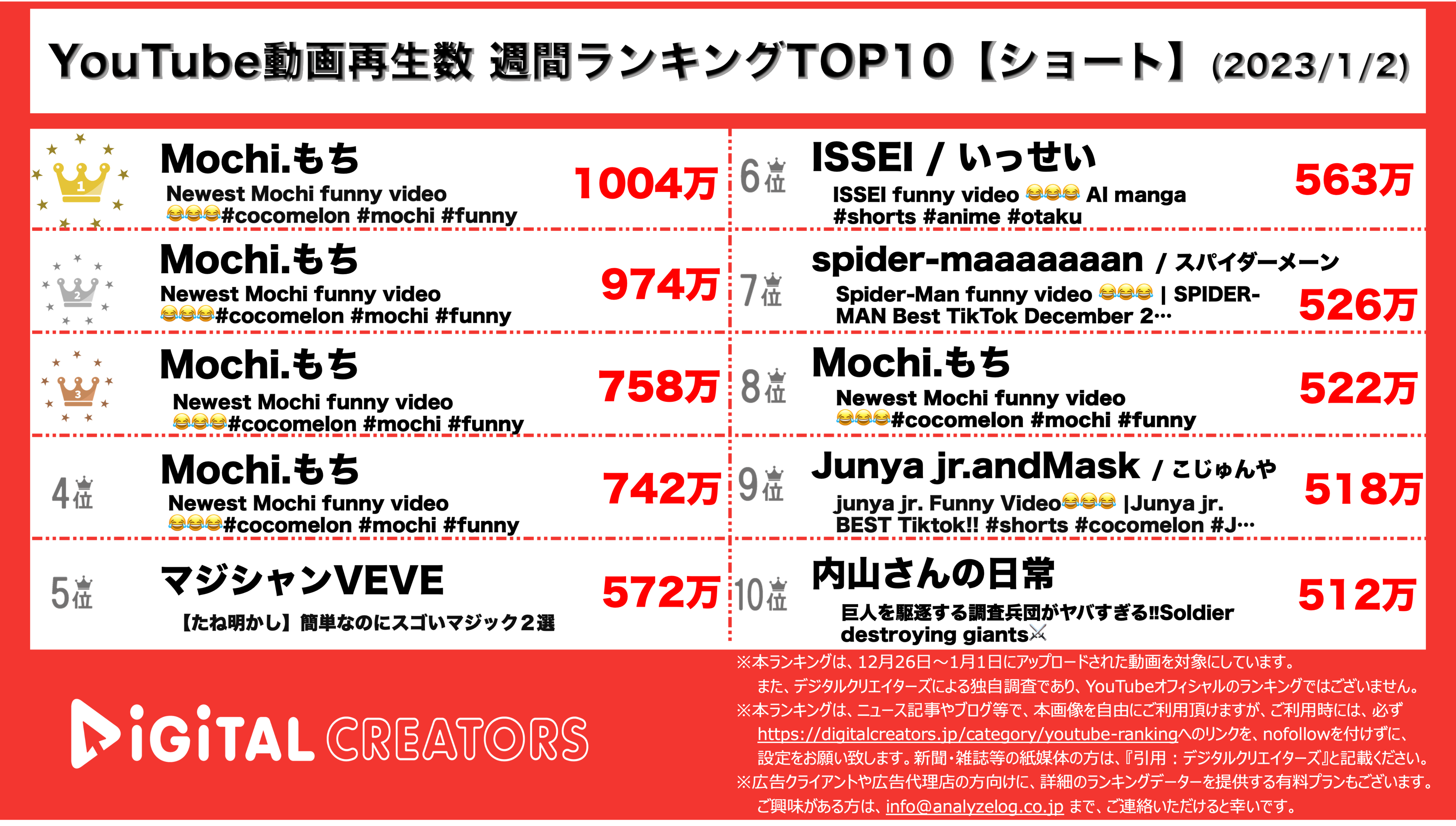 YouTubeランキング【ショート】