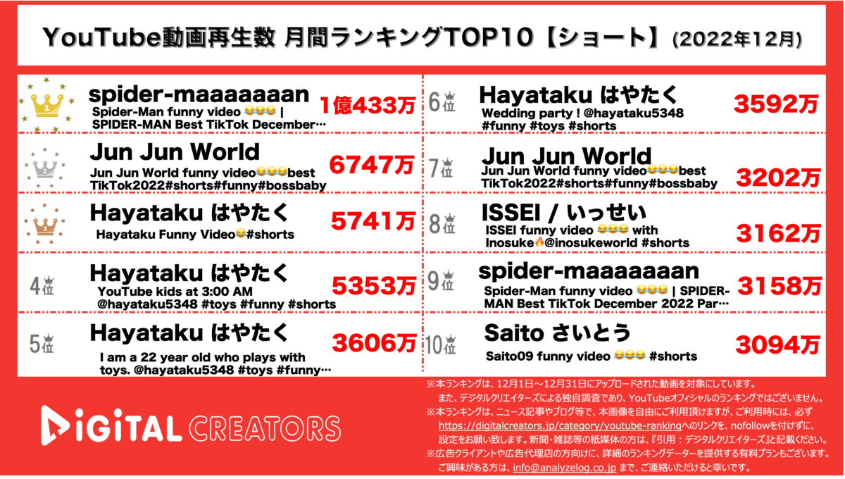 YouTubeランキング【ショート】