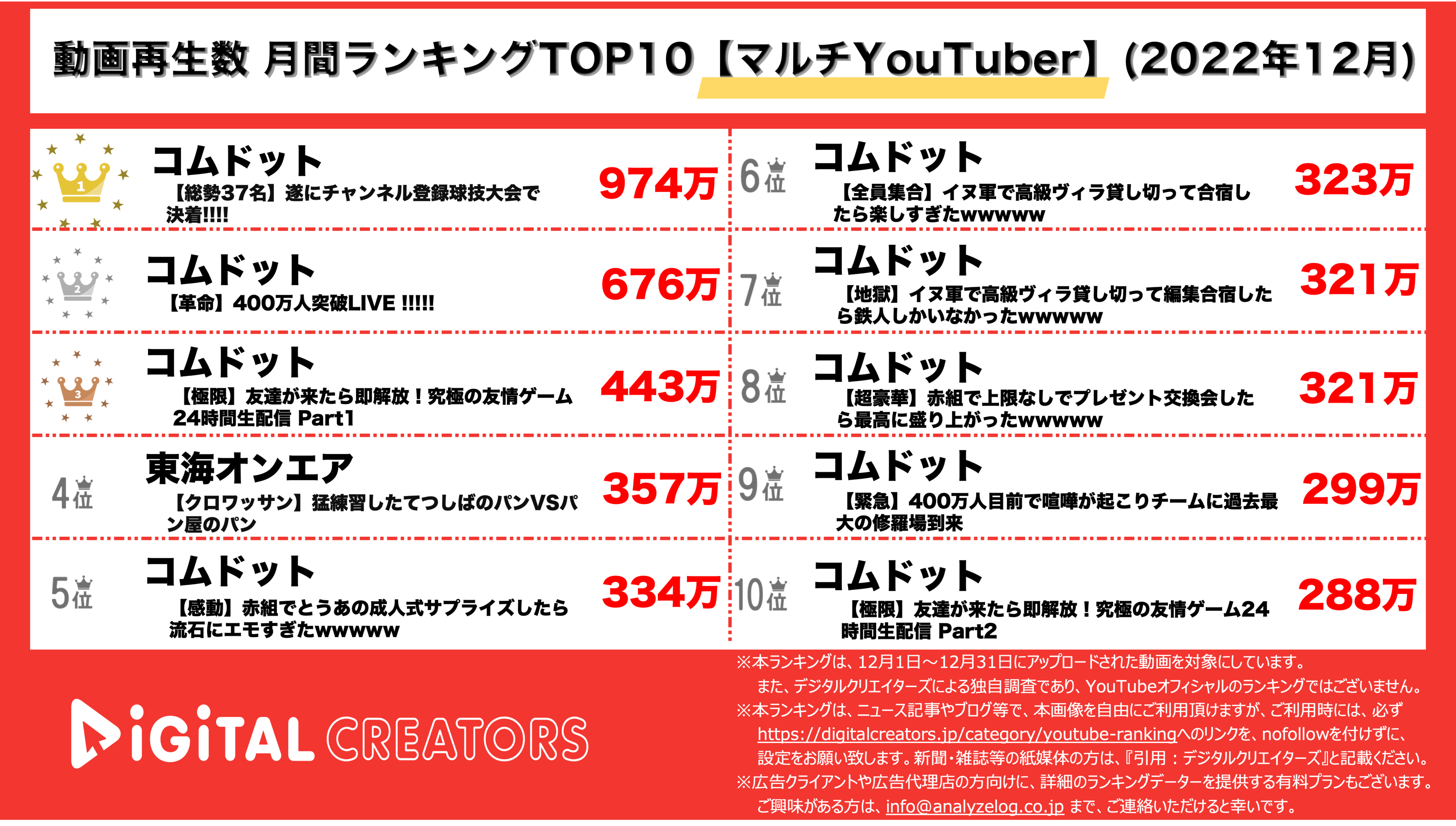 YouTuberランキング【マルチYouTuber】