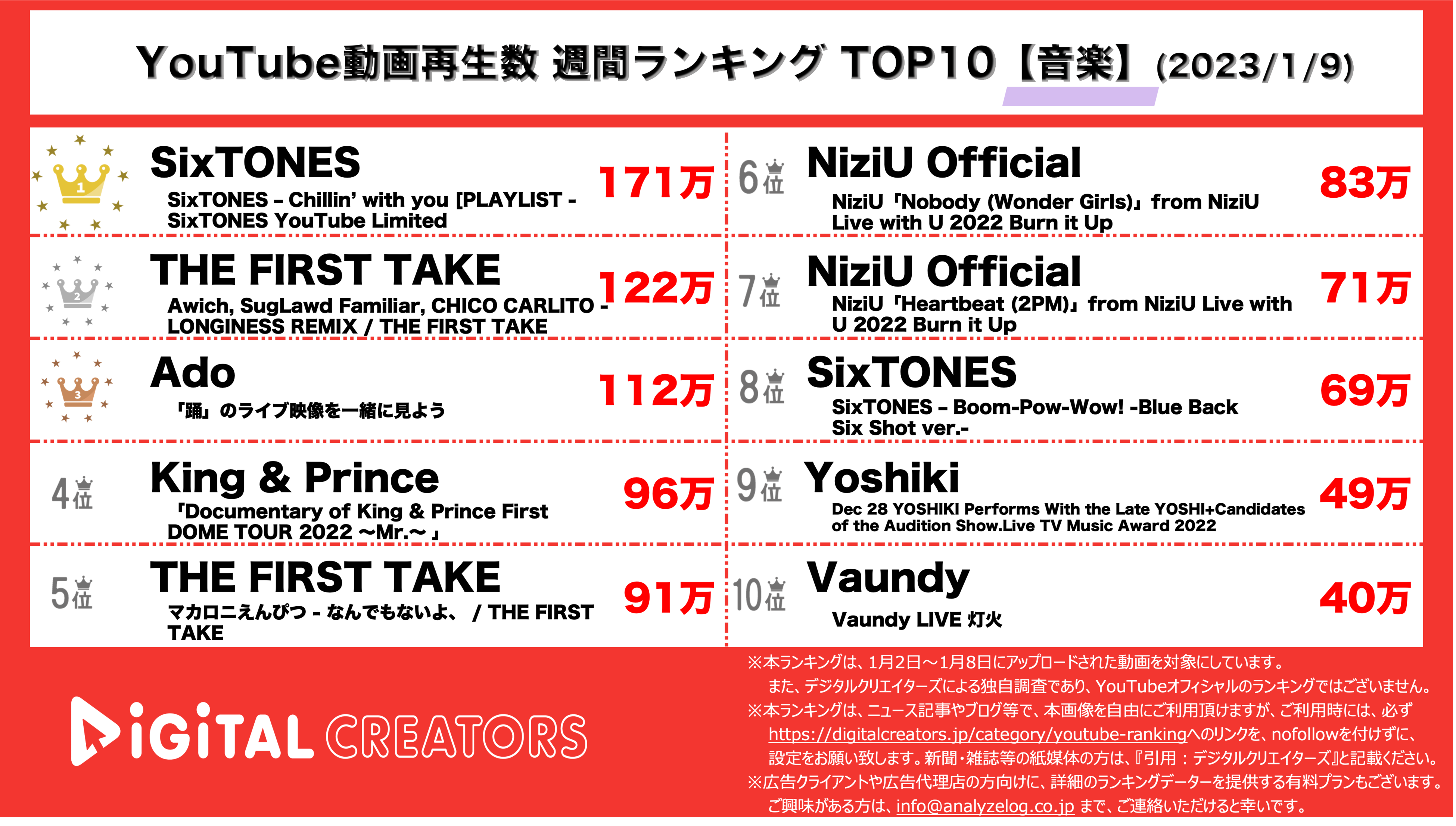 YouTubeランキング【音楽】