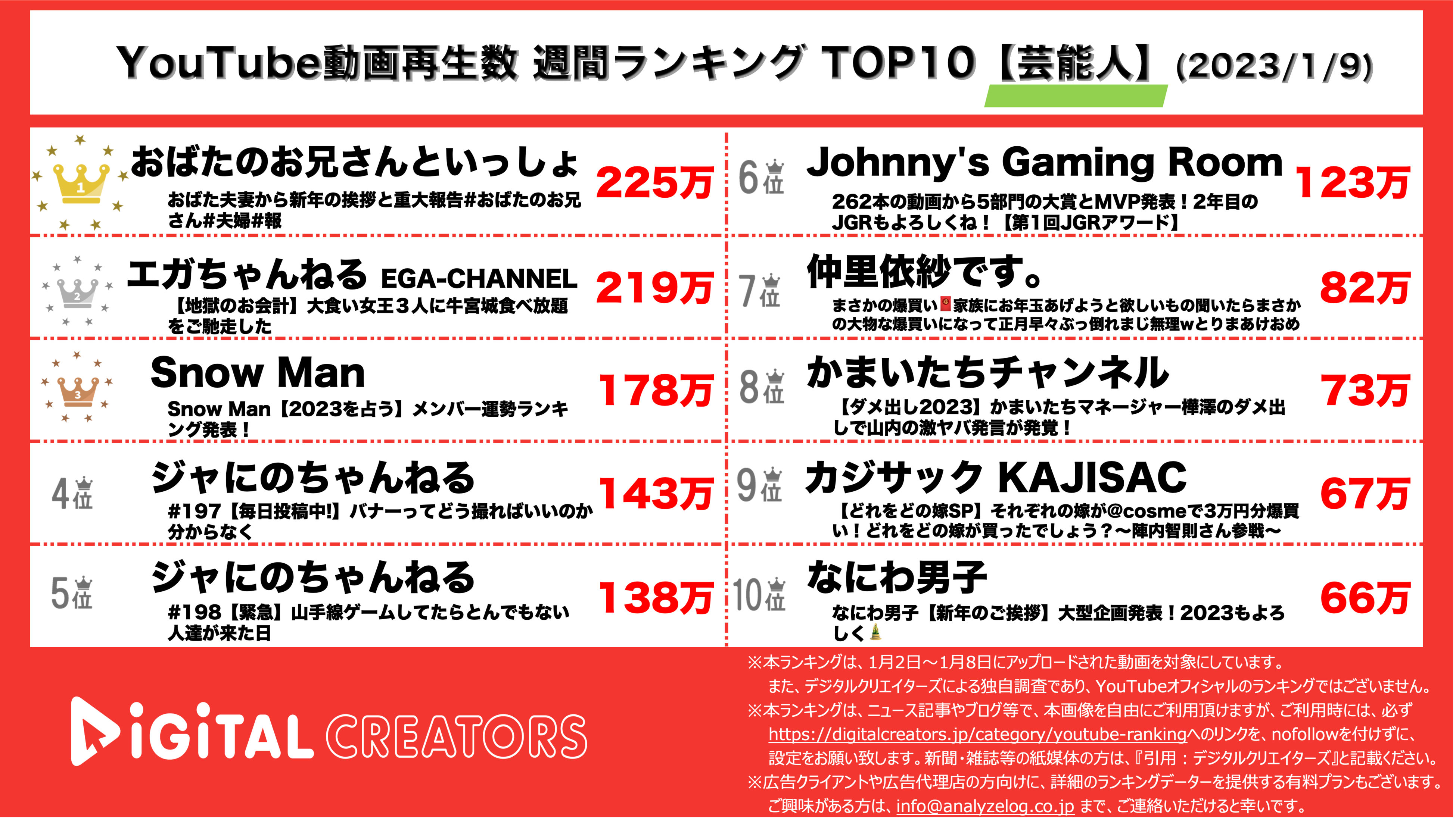 YouTubeランキング【芸能人】