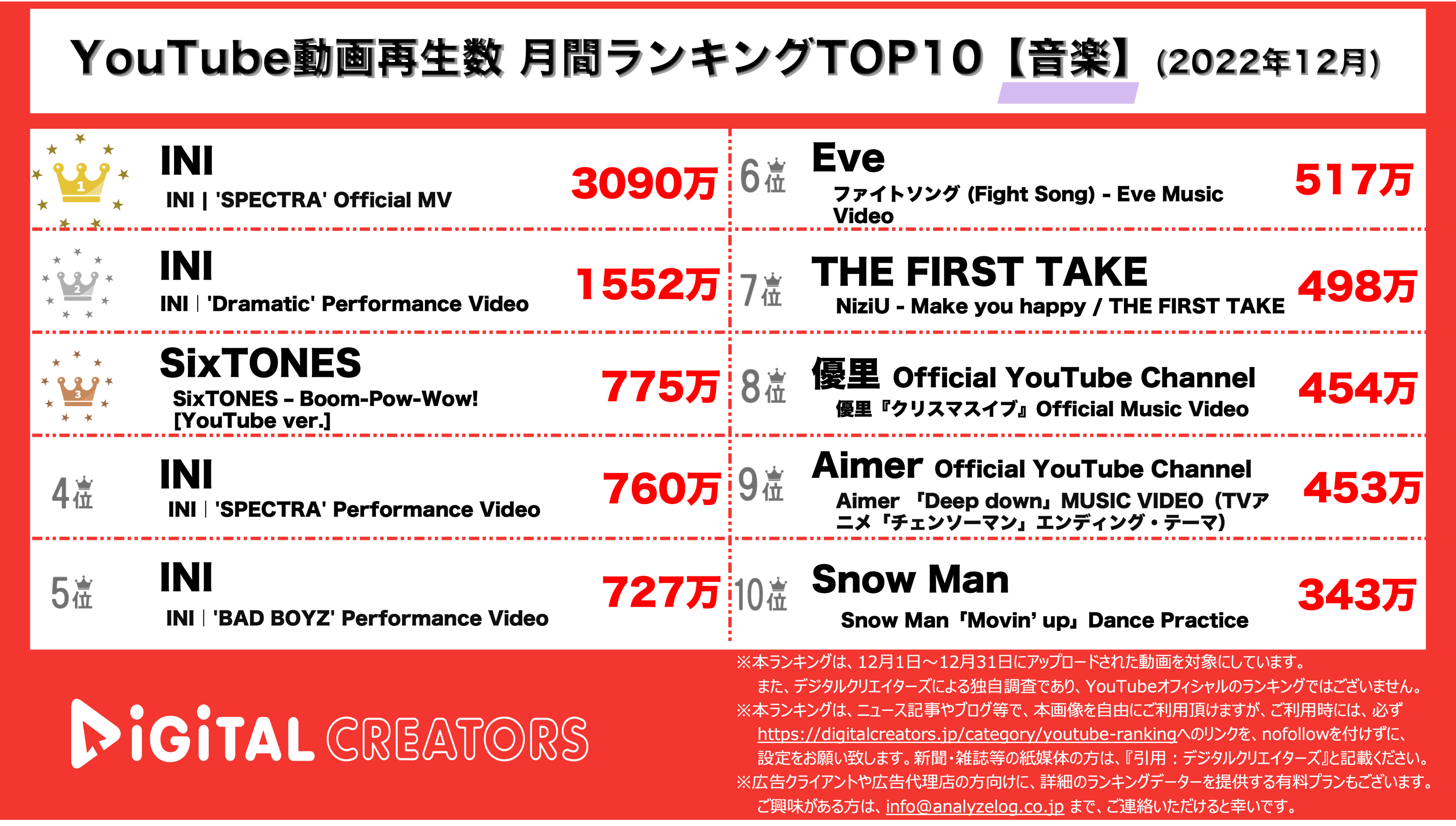 Youtubeランキング 月間動画再生数 音楽 Ini首位独占 アニメ主題歌ランクイン 12月 株式会社アナライズログのプレスリリース