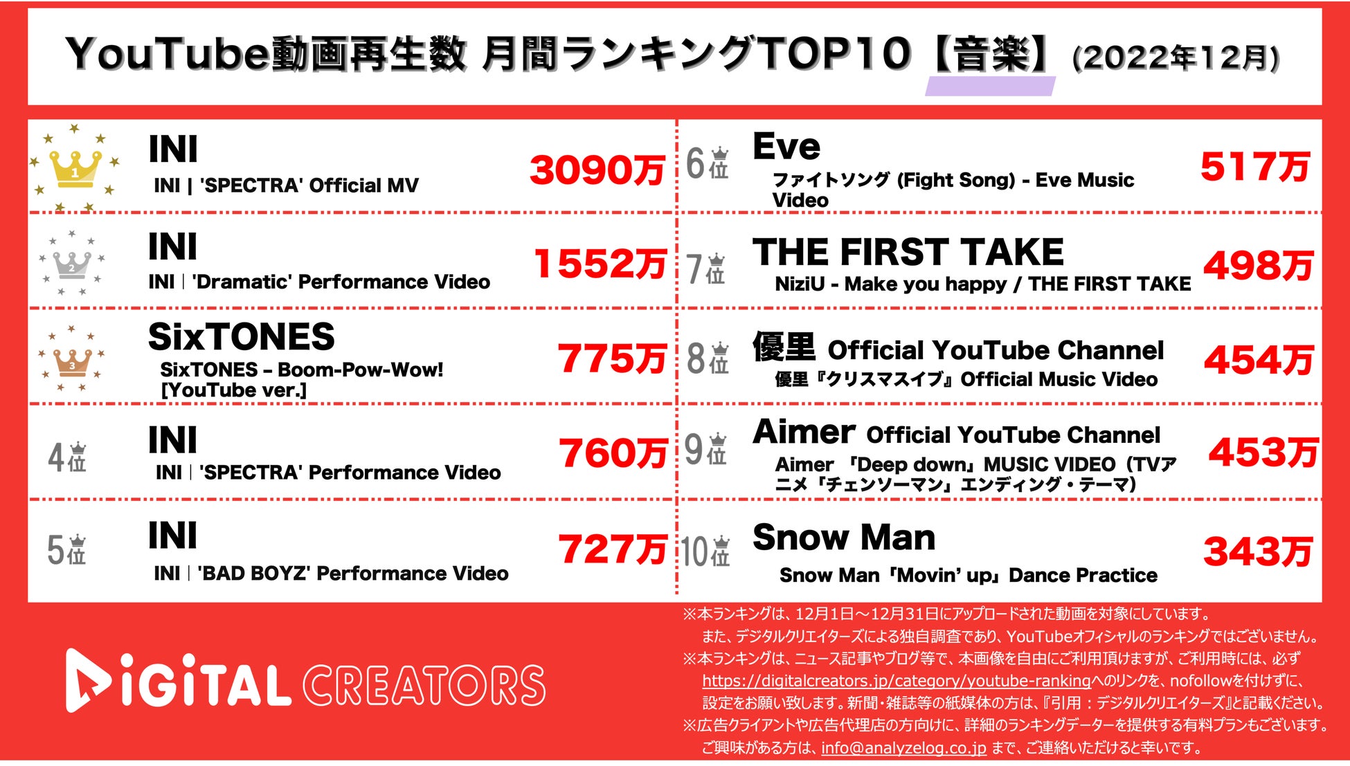 YouTubeランキング【音楽】