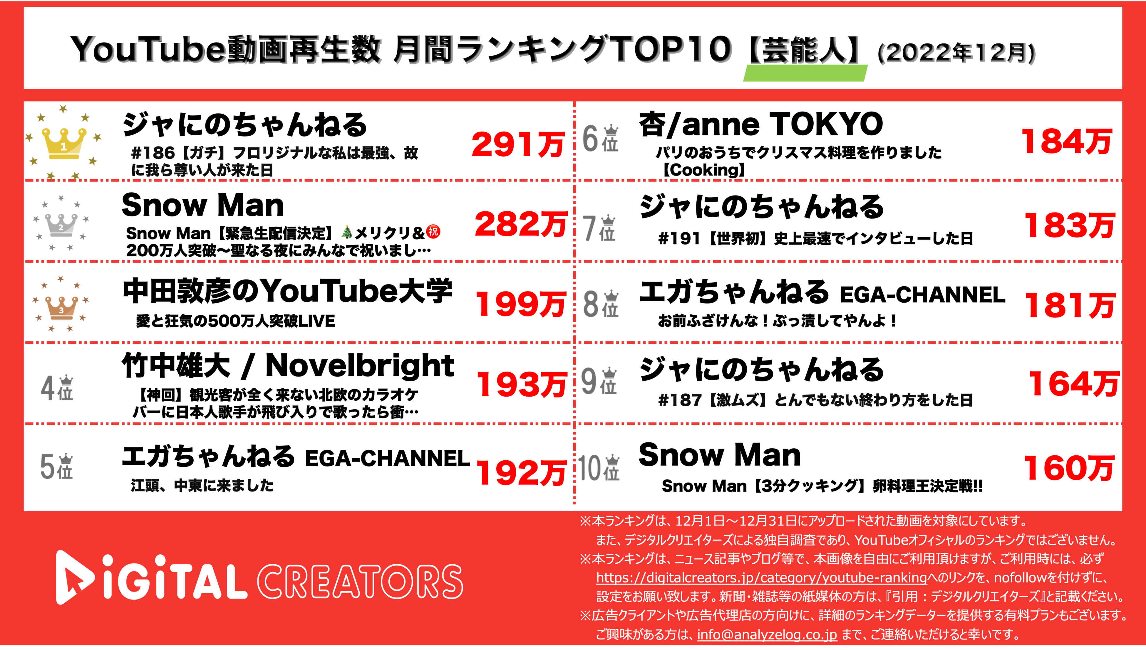 YouTubeランキング【芸能人】