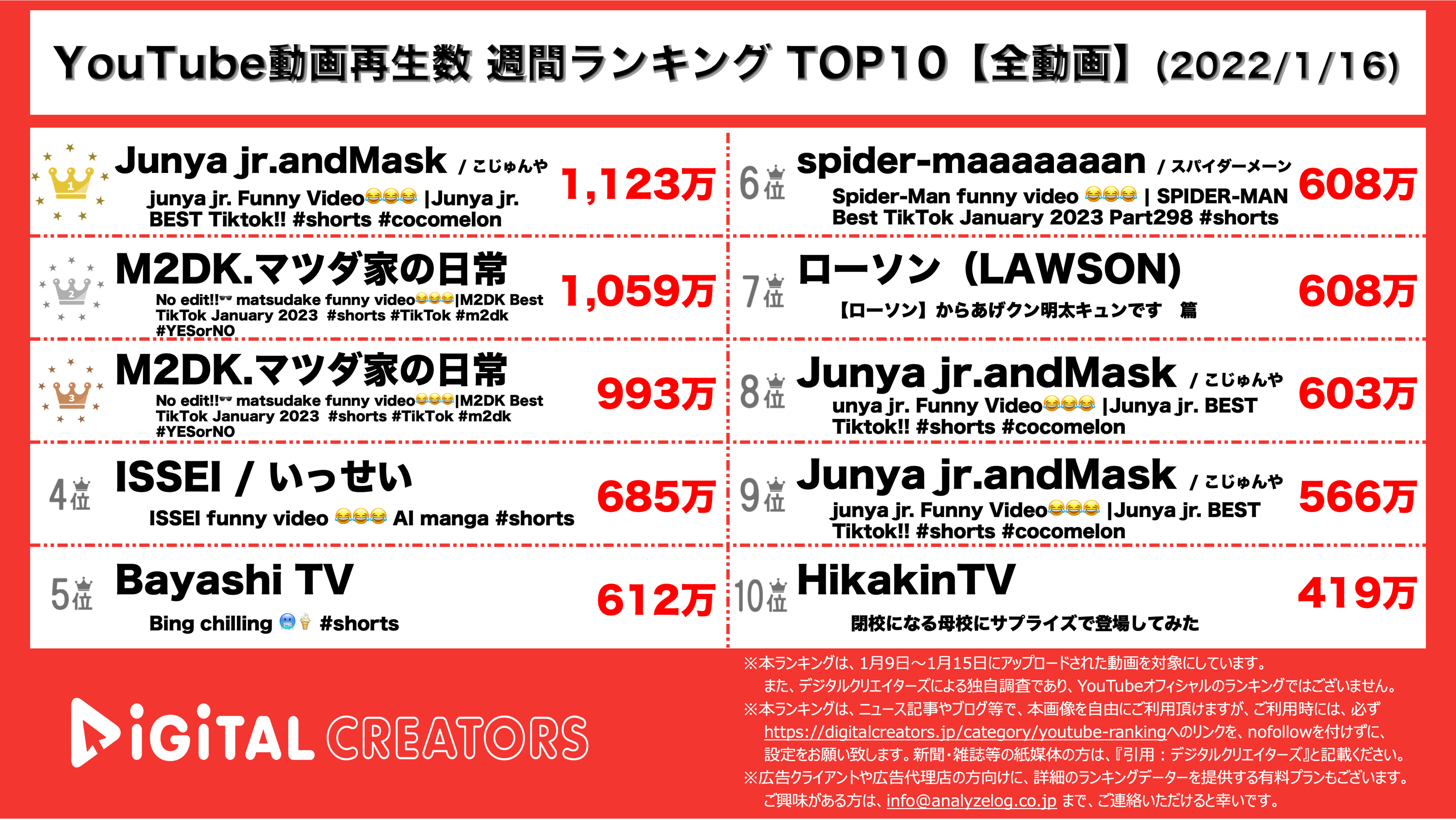 YouTubeランキング【全動画】