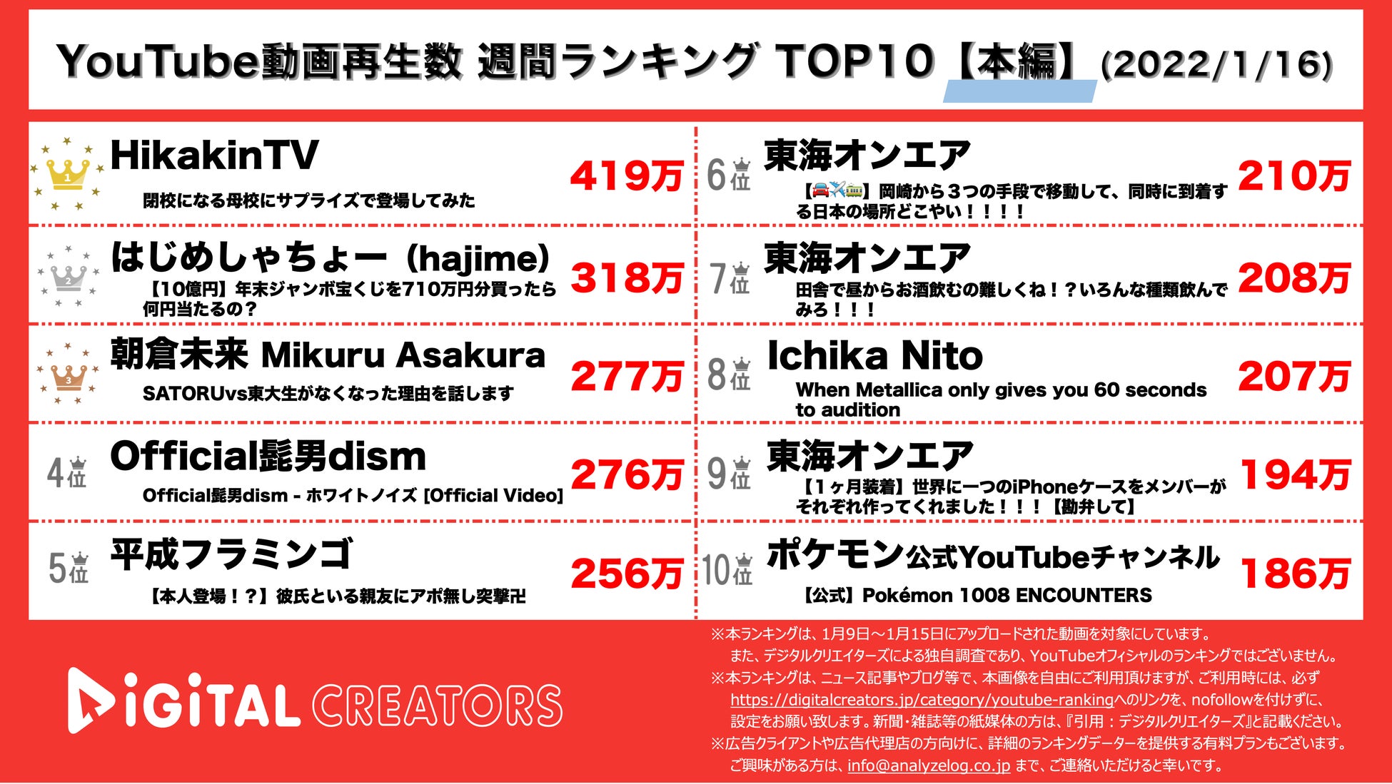 Youtubeランキング 週間動画再生数 ヒカキン1位 髭男新曲mv 平フラ彼氏登場 1月16日 株式会社アナライズログのプレスリリース Youtubeランキング 週間動画再生数 ヒカキン1位 髭男新曲mv 平フラ彼氏登場 1月16日 株式会社アナライズログのプレスリリース