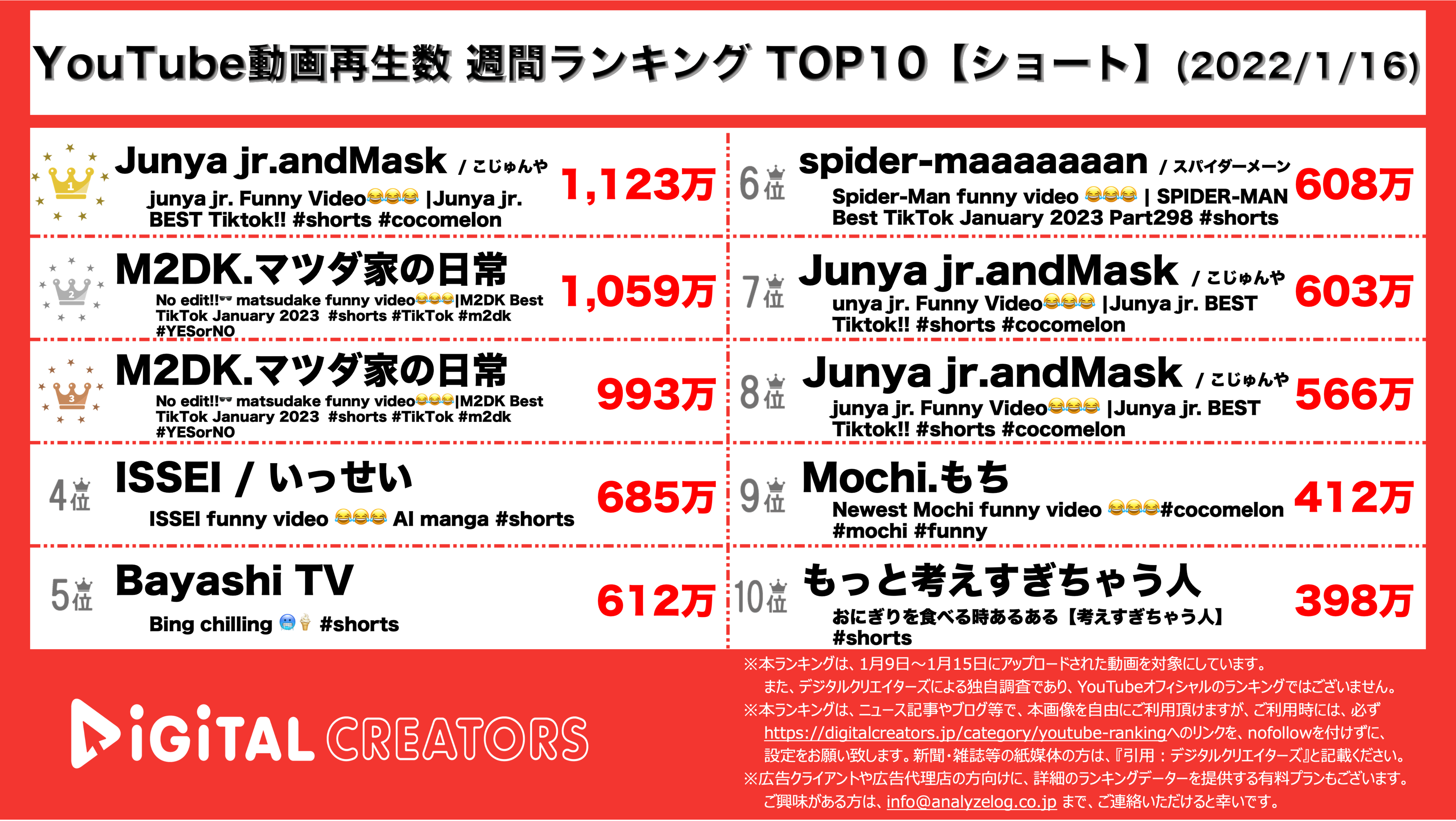 YouTubeランキング【ショート】