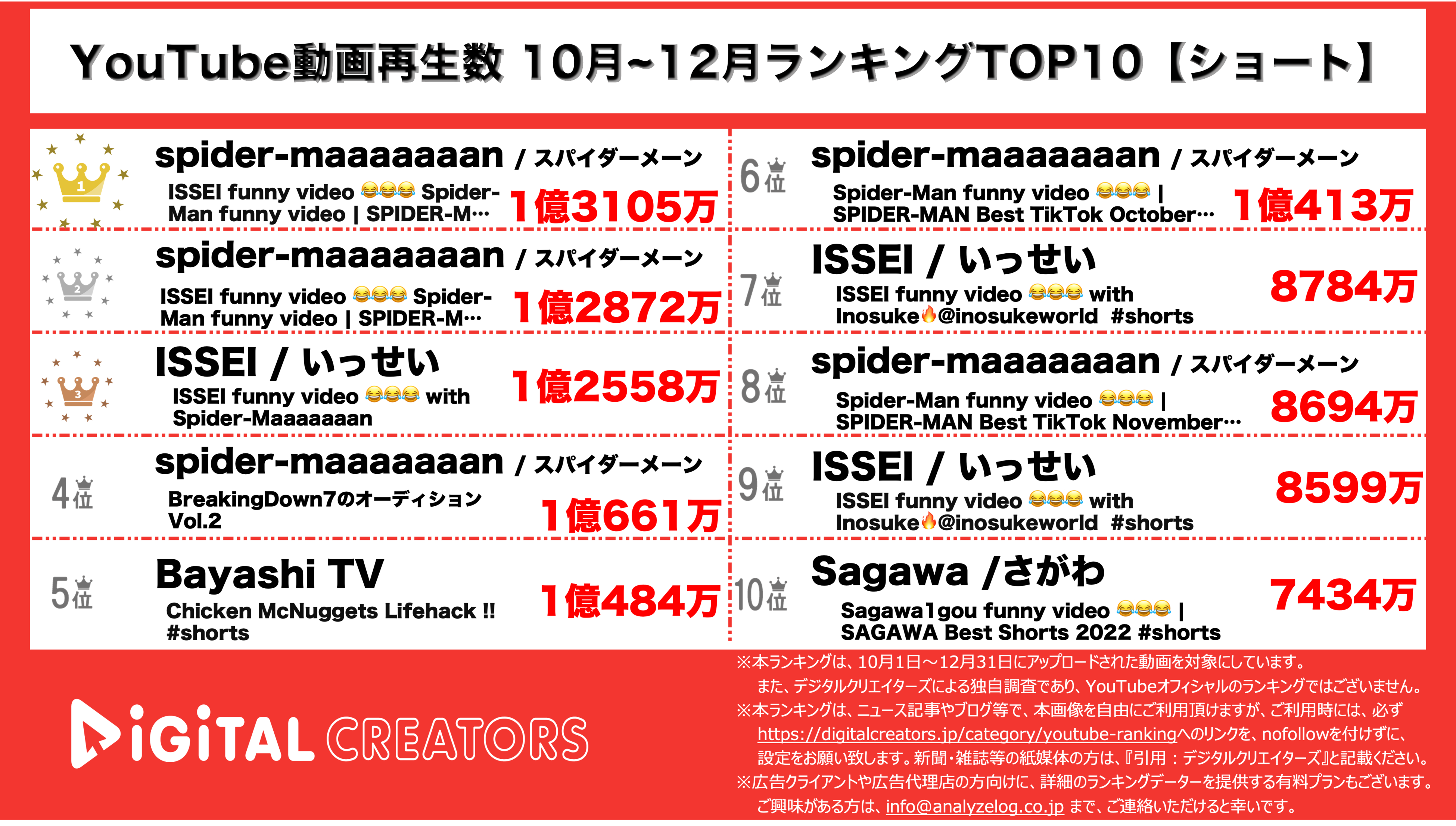 YouTubeランキング【ショート】