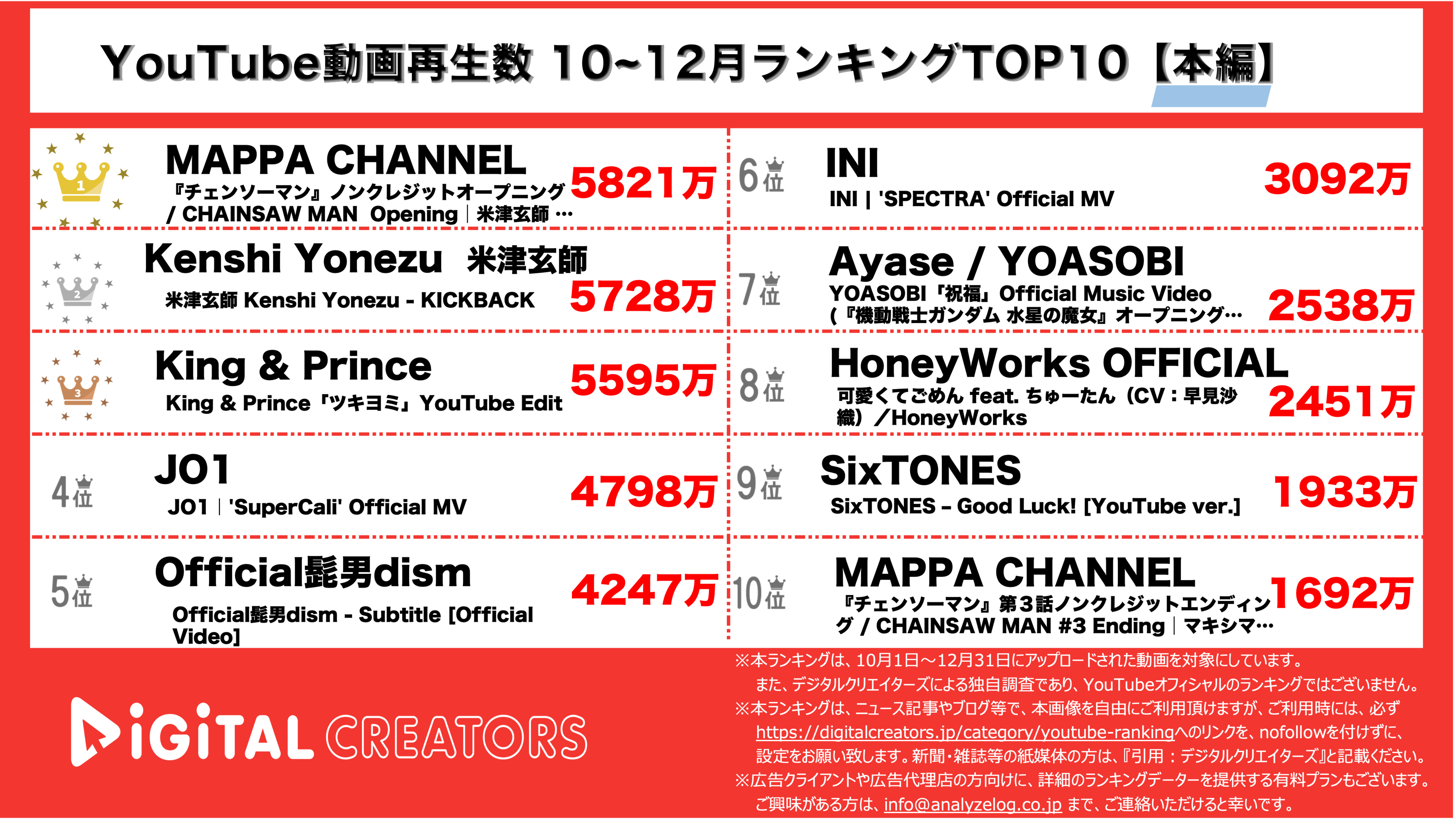 YouTubeランキング【本編】