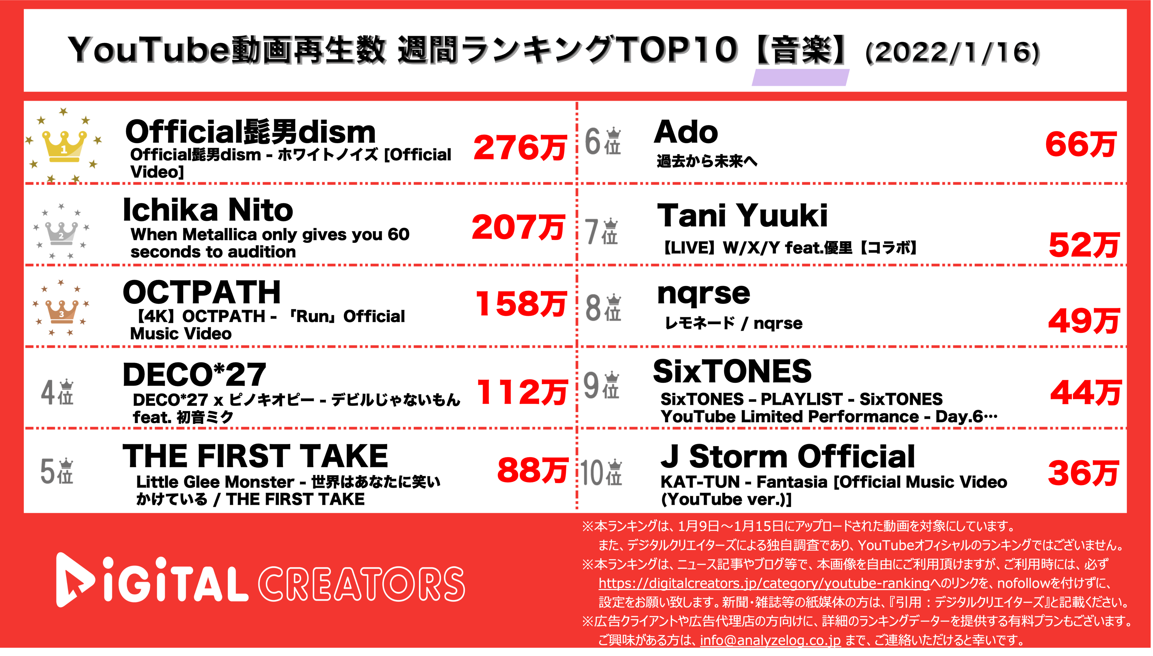 Youtubeランキング 週間動画再生数 音楽 ヒゲダン1位 Sixtonesメイキング動画公開 1月16日 株式会社アナライズログのプレスリリース