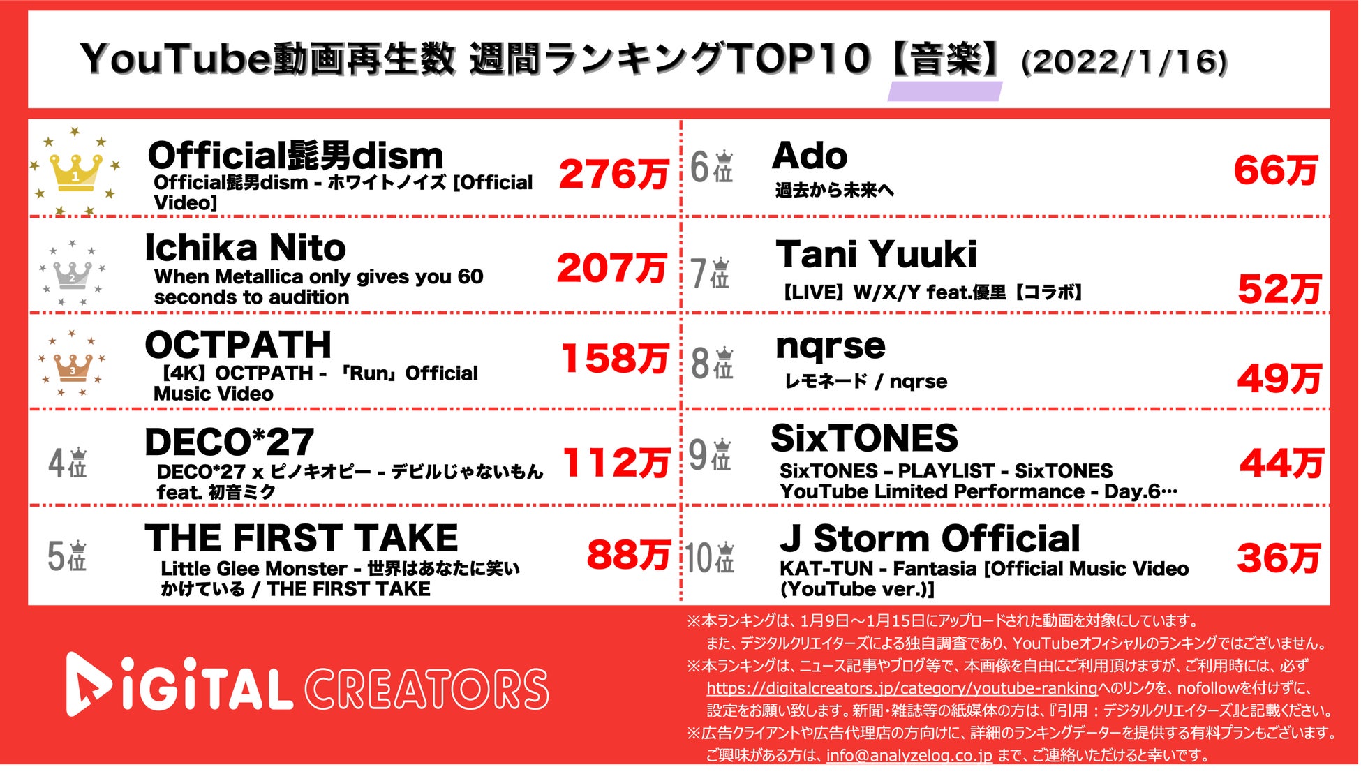 Youtubeランキング 週間動画再生数 音楽 ヒゲダン1位 Sixtonesメイキング動画公開 1月16日 株式会社アナライズログのプレスリリース Youtubeランキング 週間動画再生数 音楽 ヒゲダン1位 Sixtonesメイキング動画公開 1月16日 株式会社アナライズログのプレスリリース