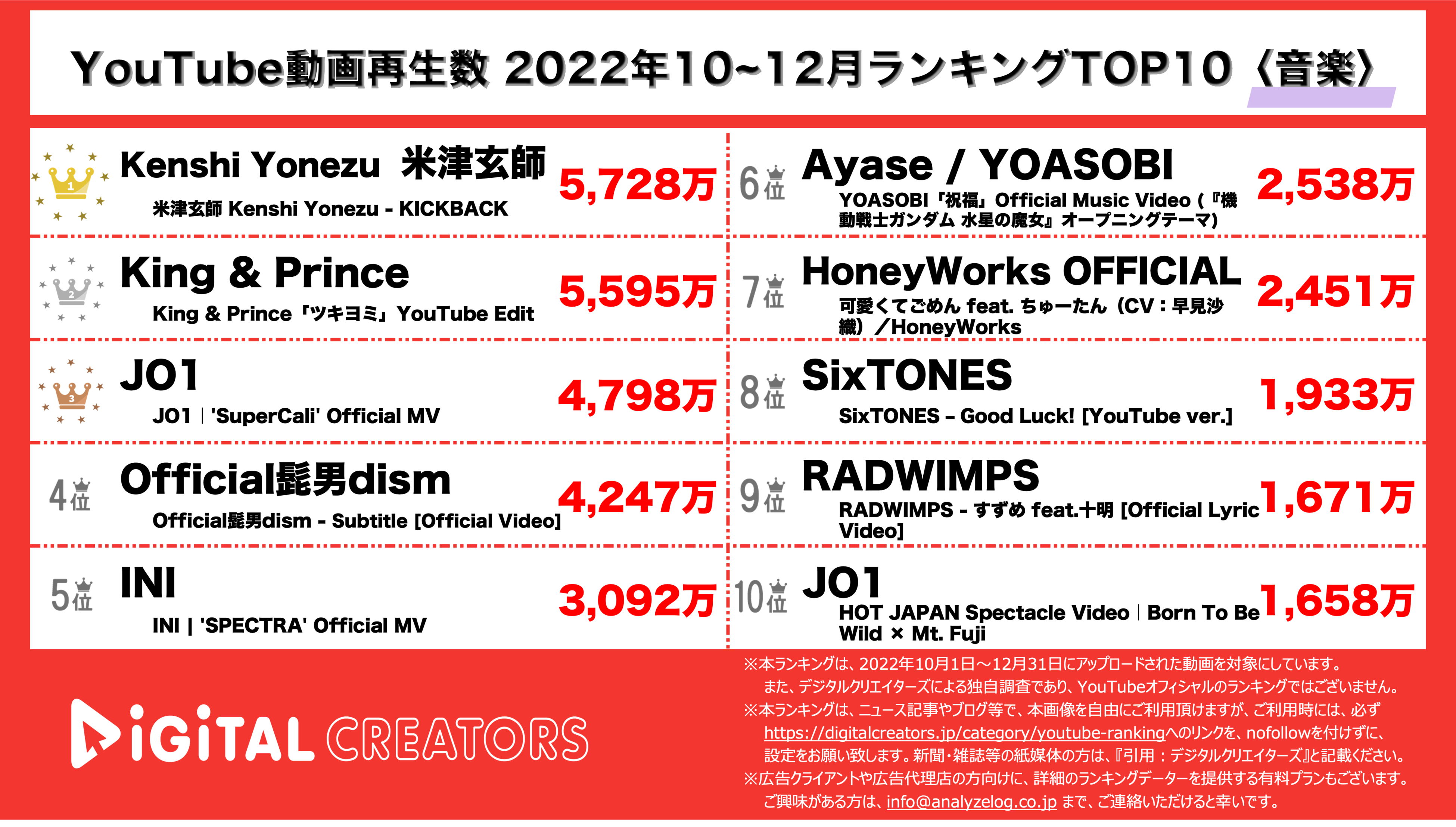 YouTubeランキング【音楽】