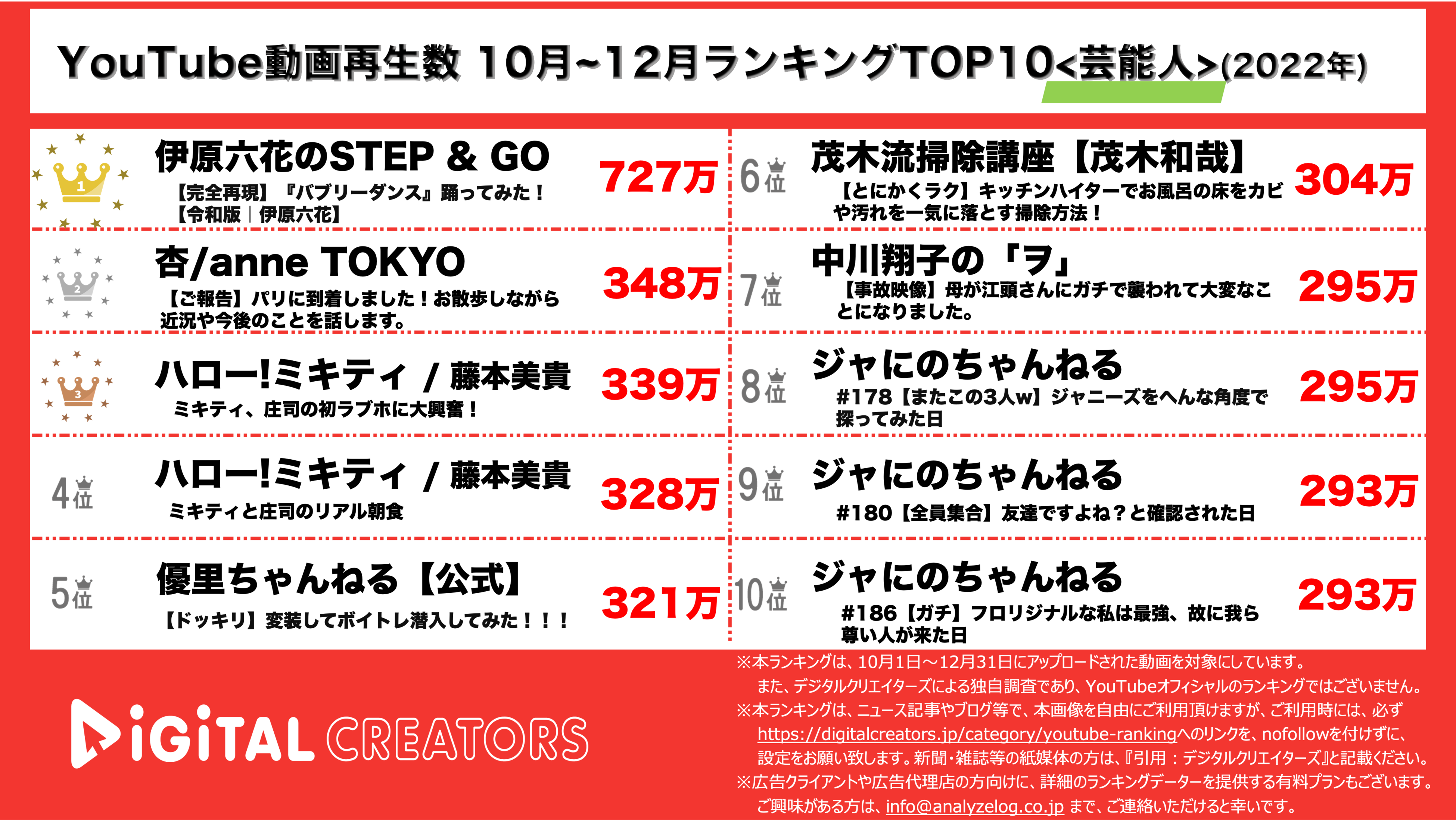 YouTubeランキング【芸能人】