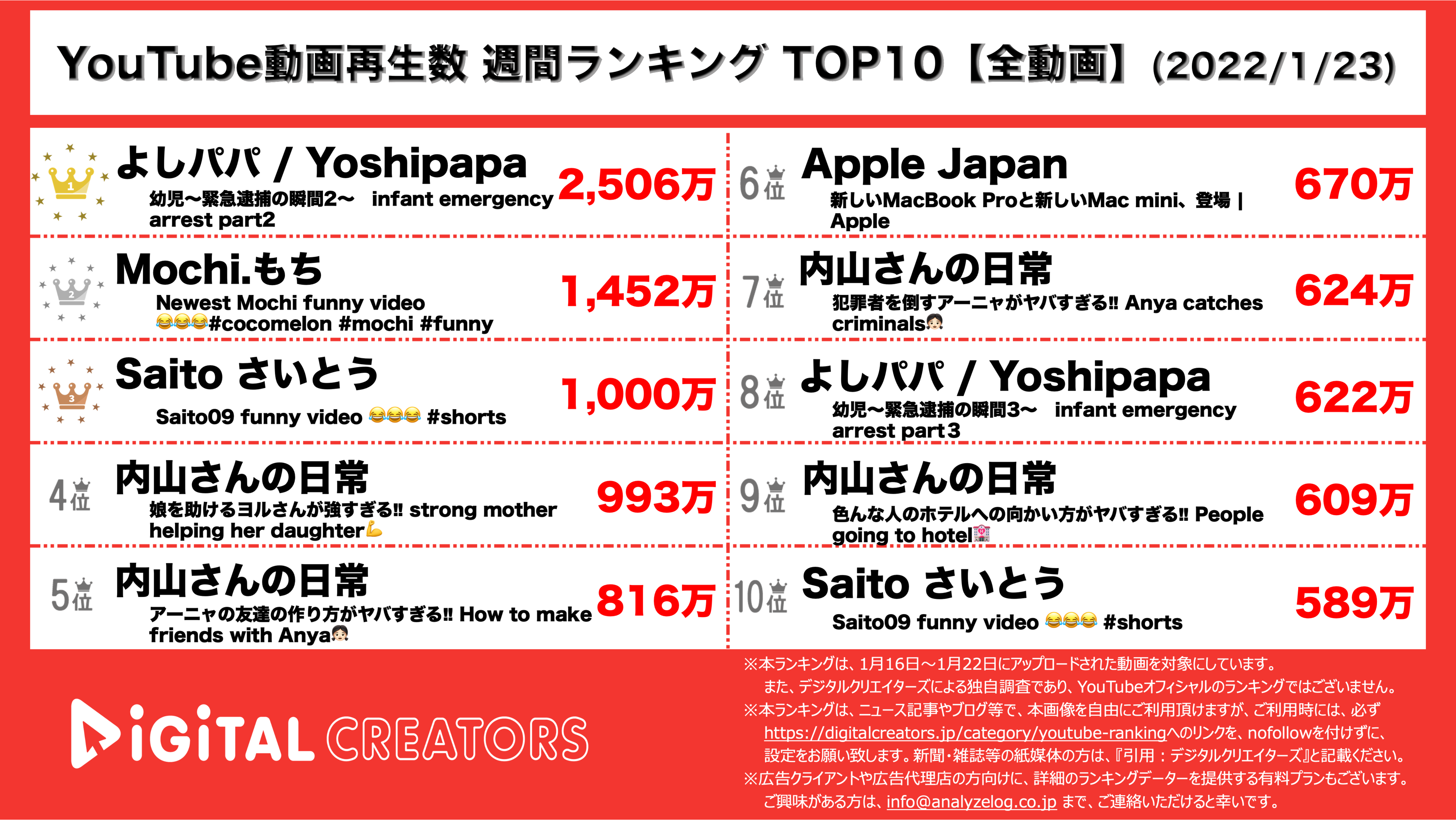 YouTubeランキング【全動画】