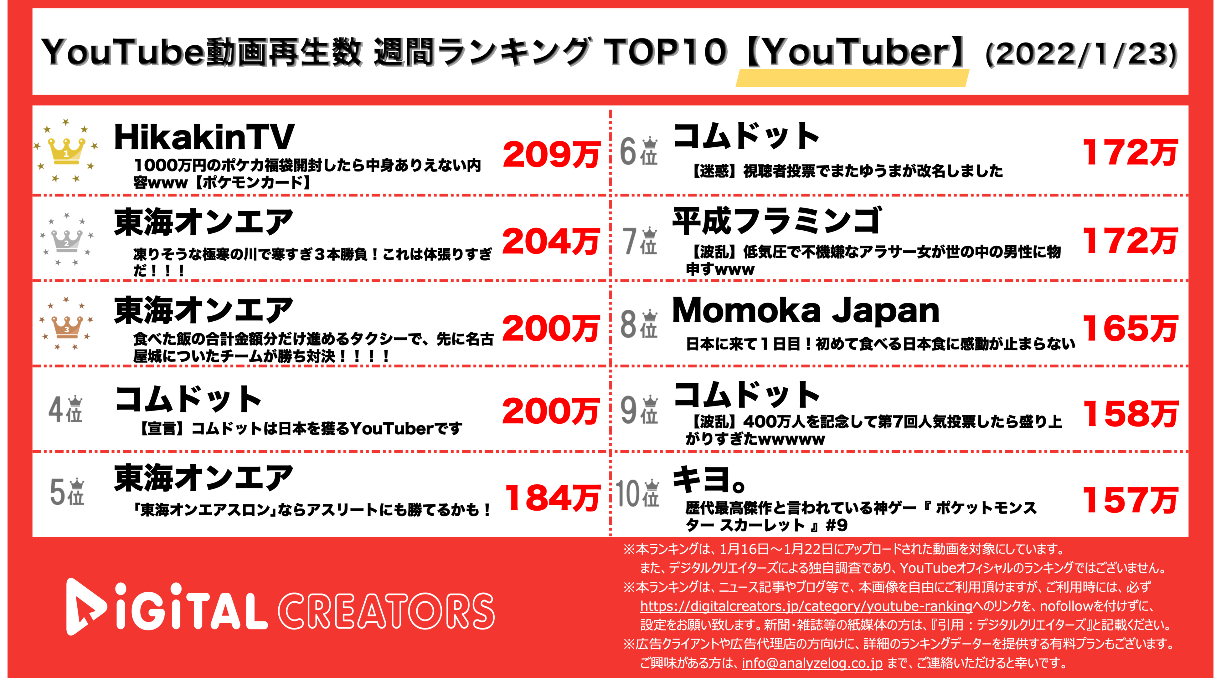 YouTuberランキング