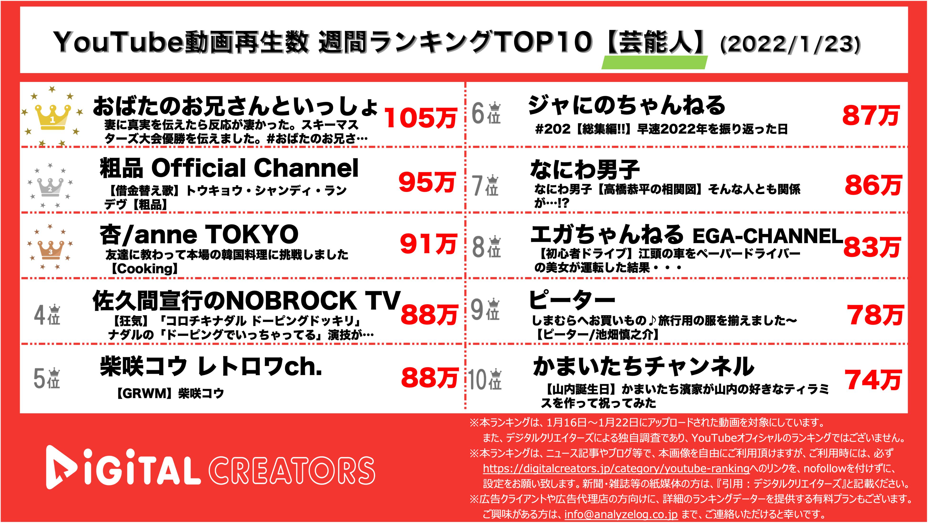 YouTubeランキング【芸能人】