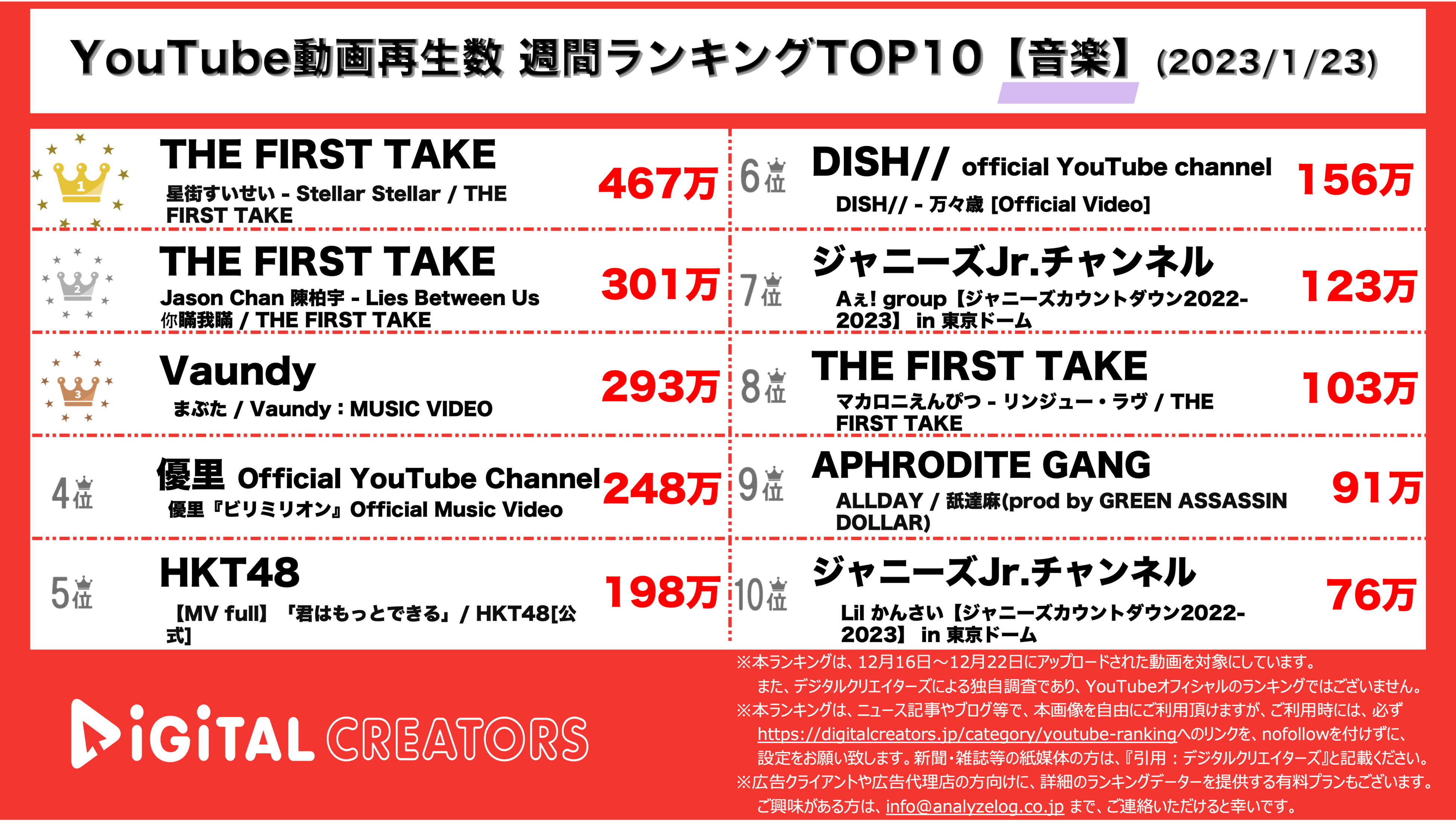 YouTubeランキング【音楽】