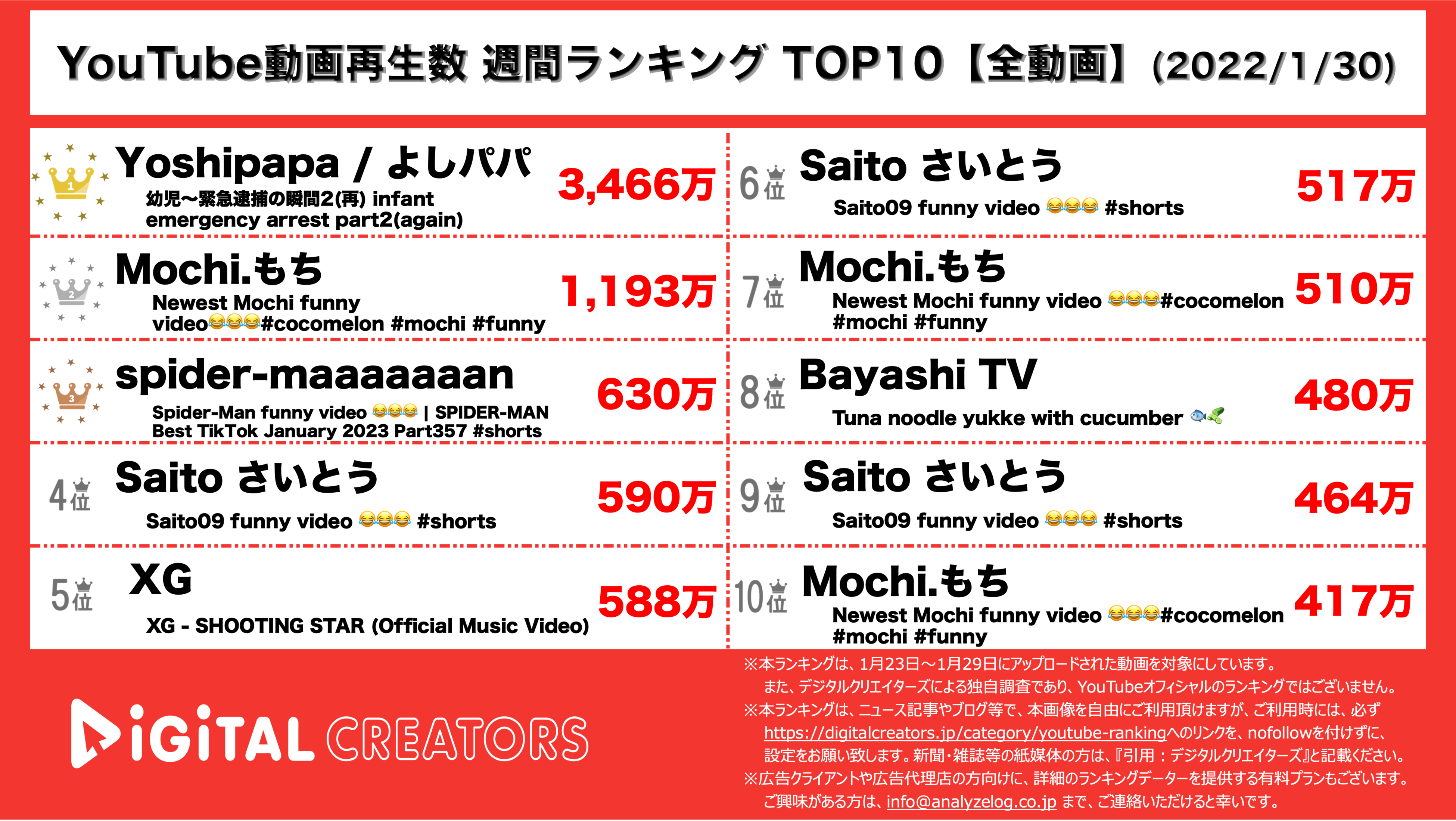 YouTubeランキング【全動画】