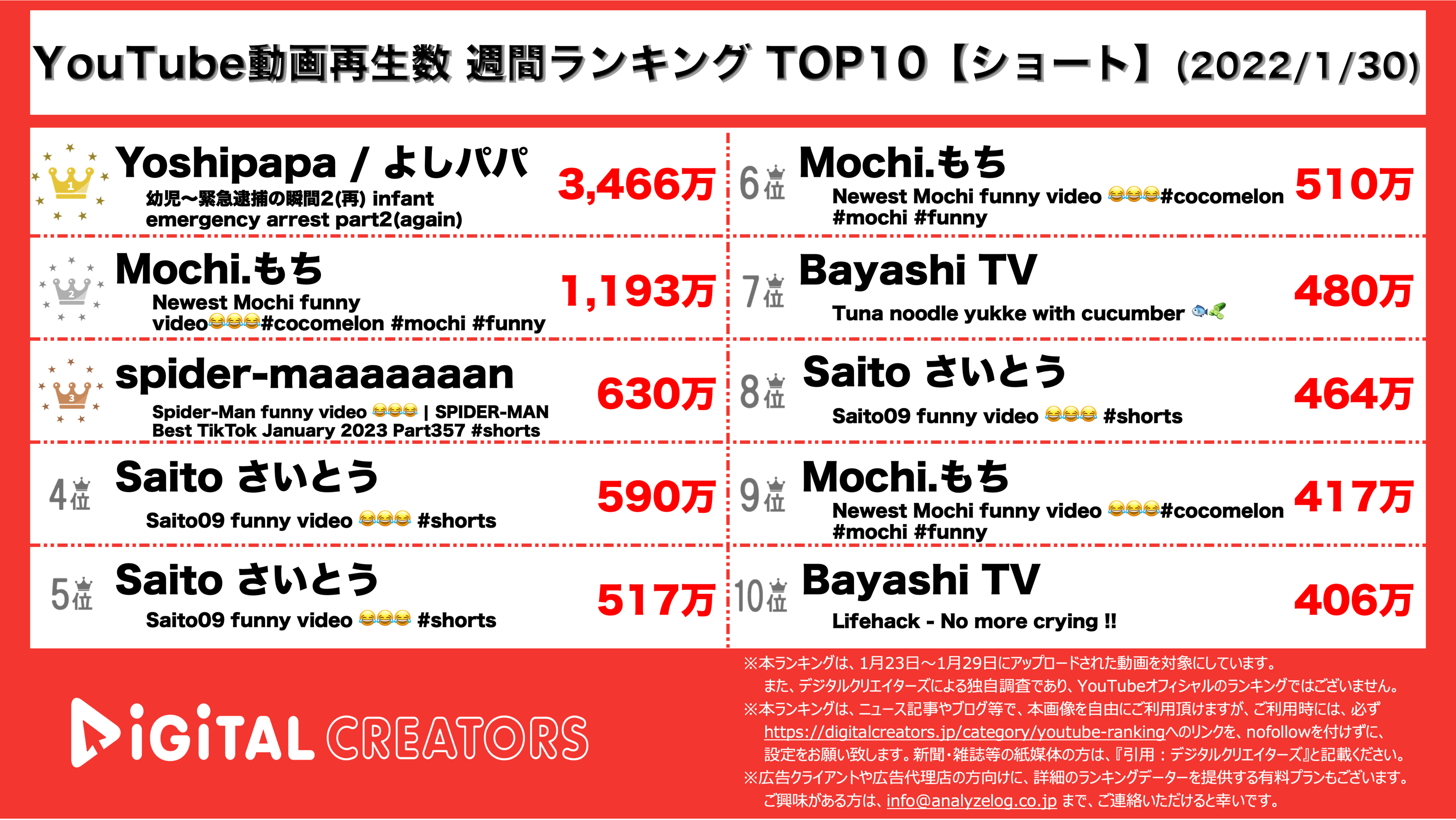 YouTubeランキング【ショート】