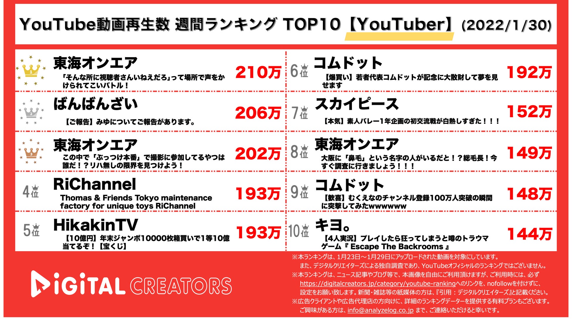 YouTubeランキング【YouTuber】