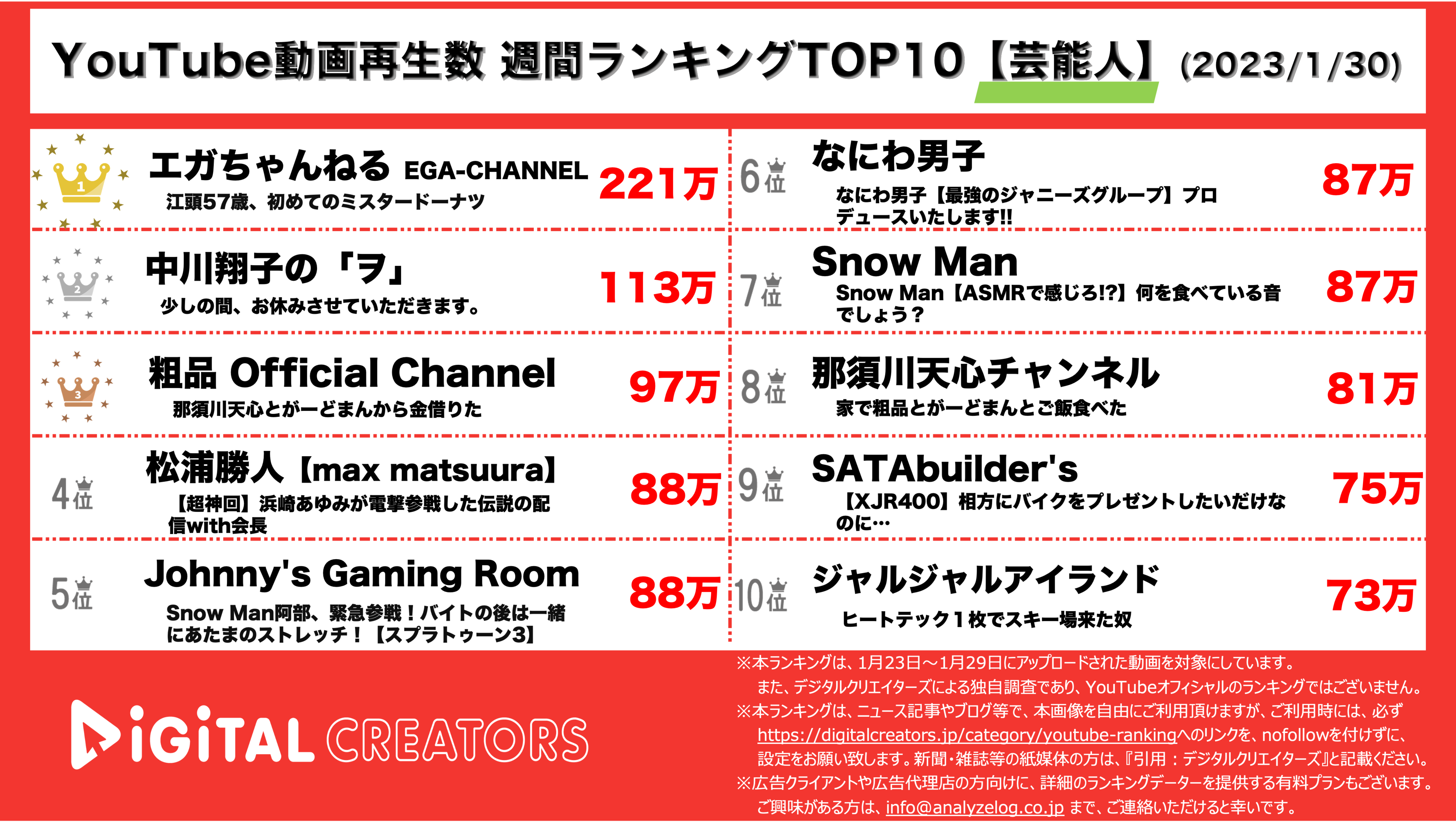 YouTubeランキング【芸能人】