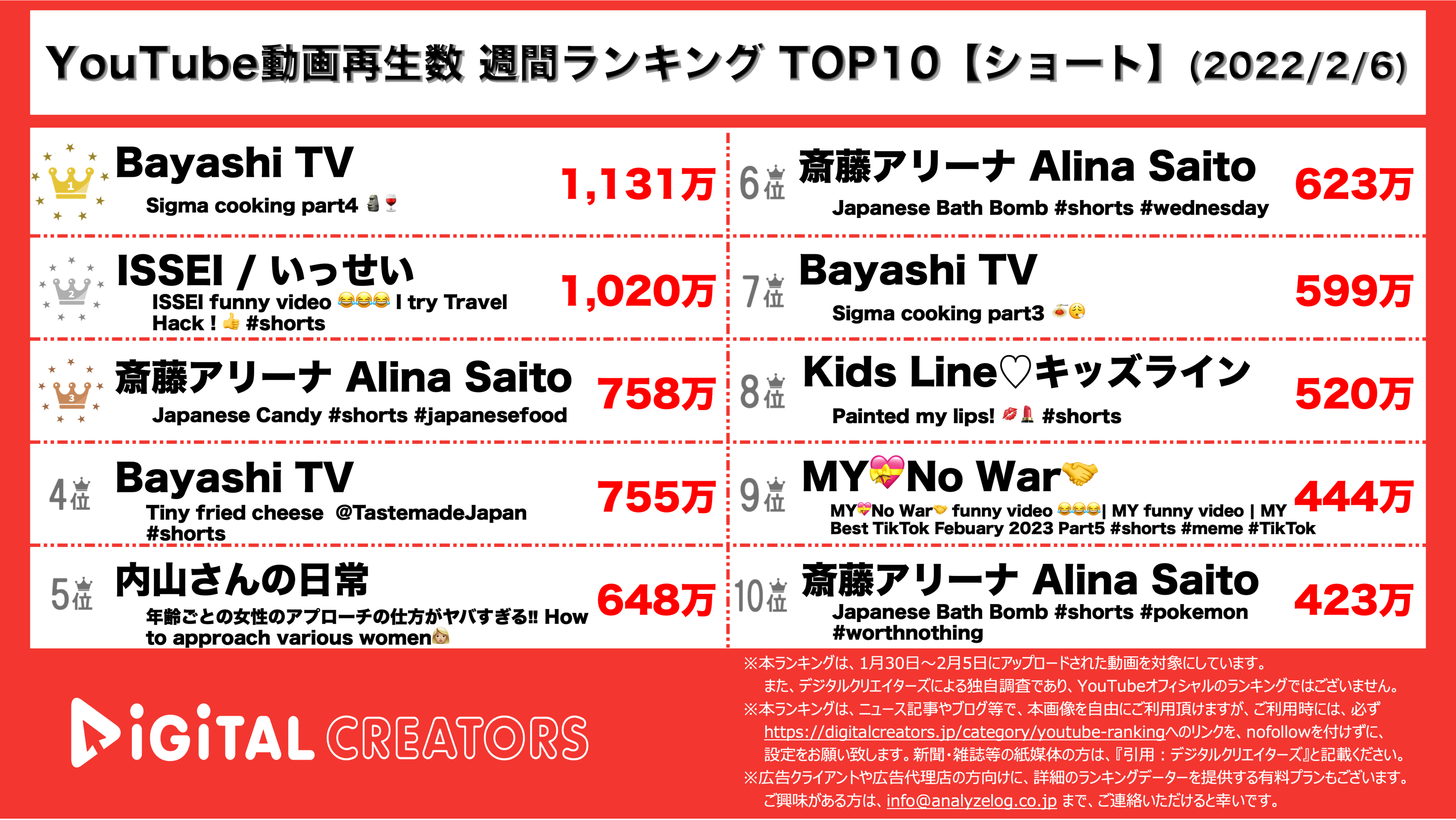 YouTubeランキング【ショート】