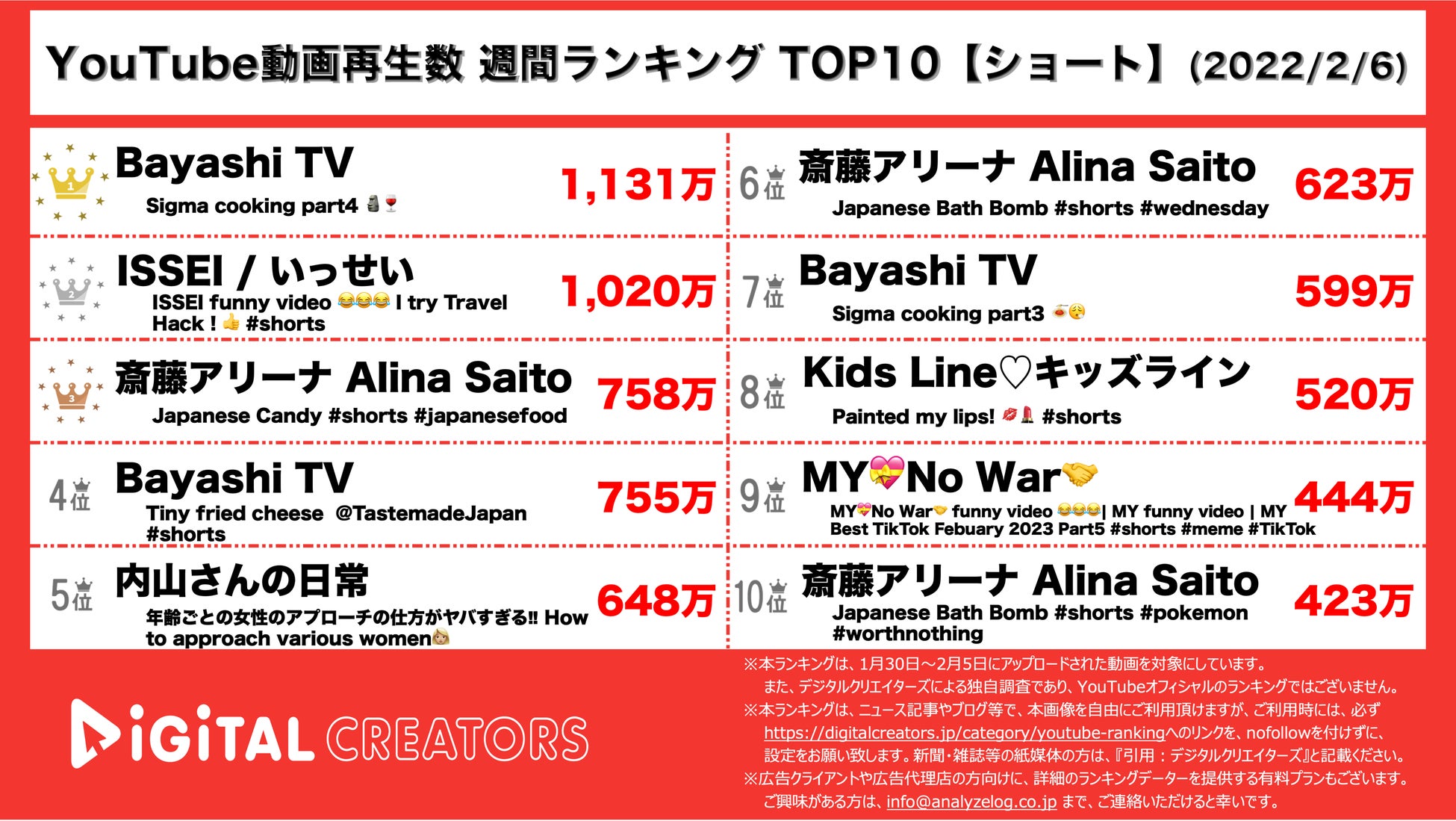 YouTubeランキング【ショート】