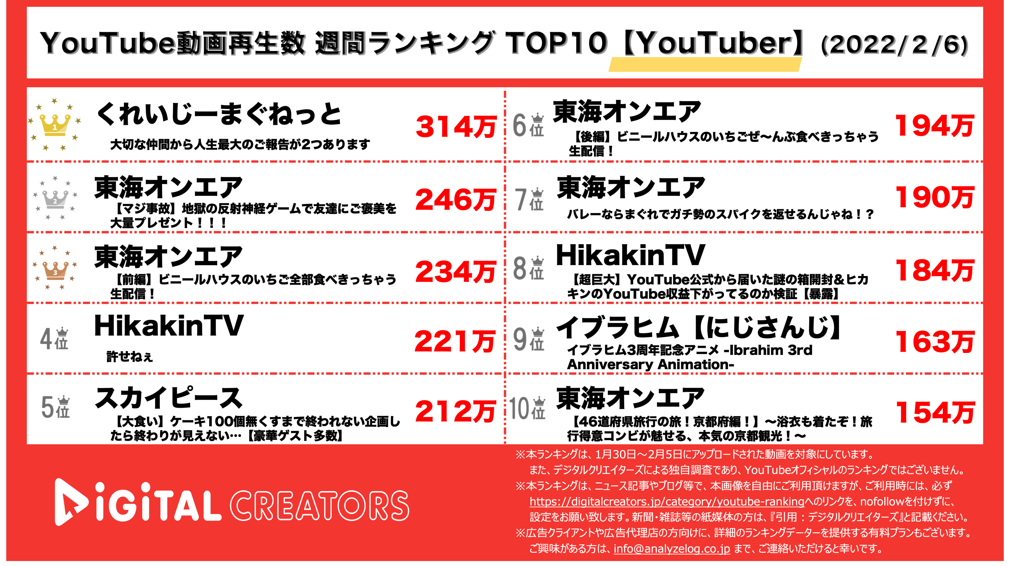 YouTubeランキング【YouTuber】