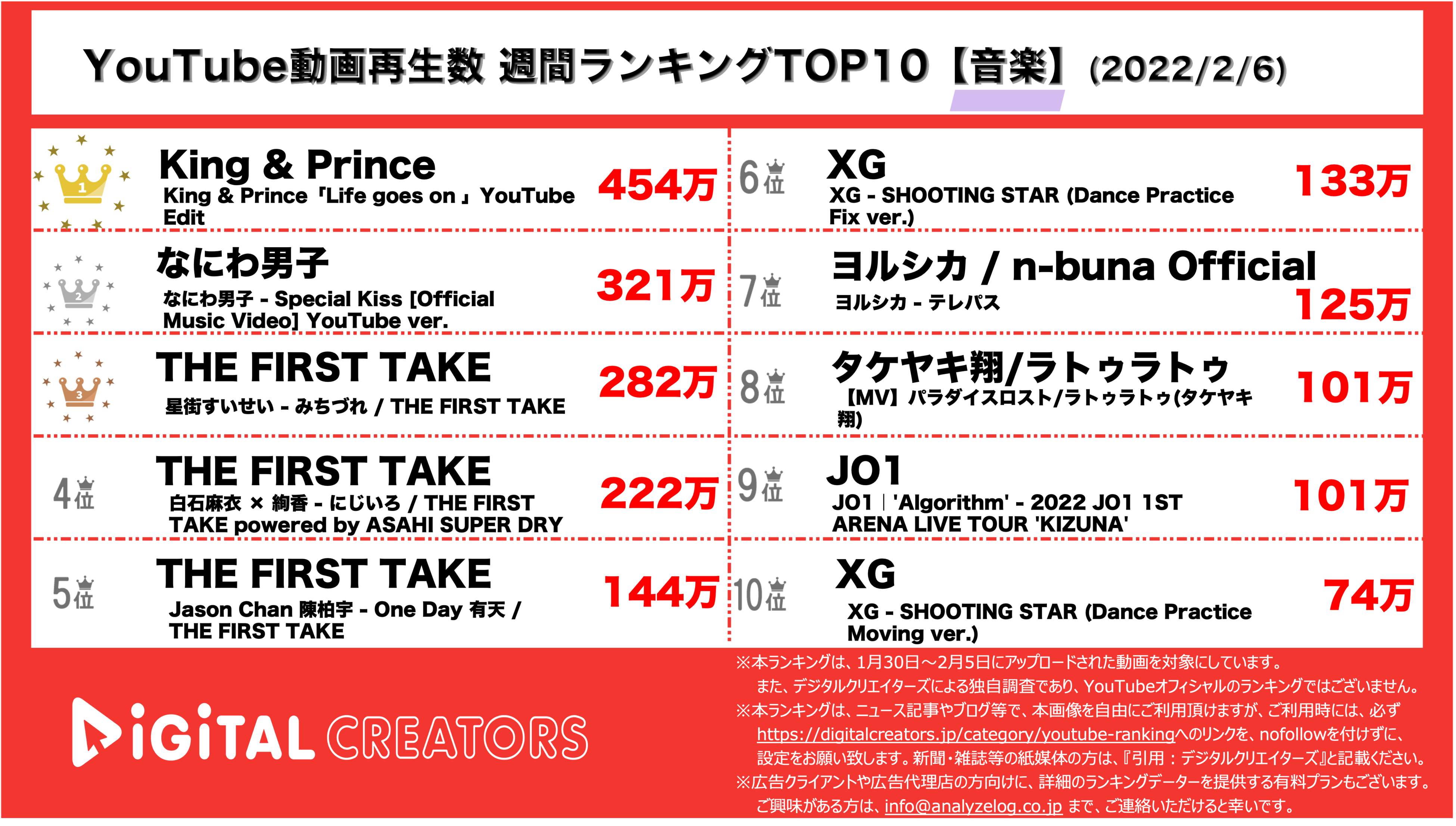 YouTubeランキング【音楽】