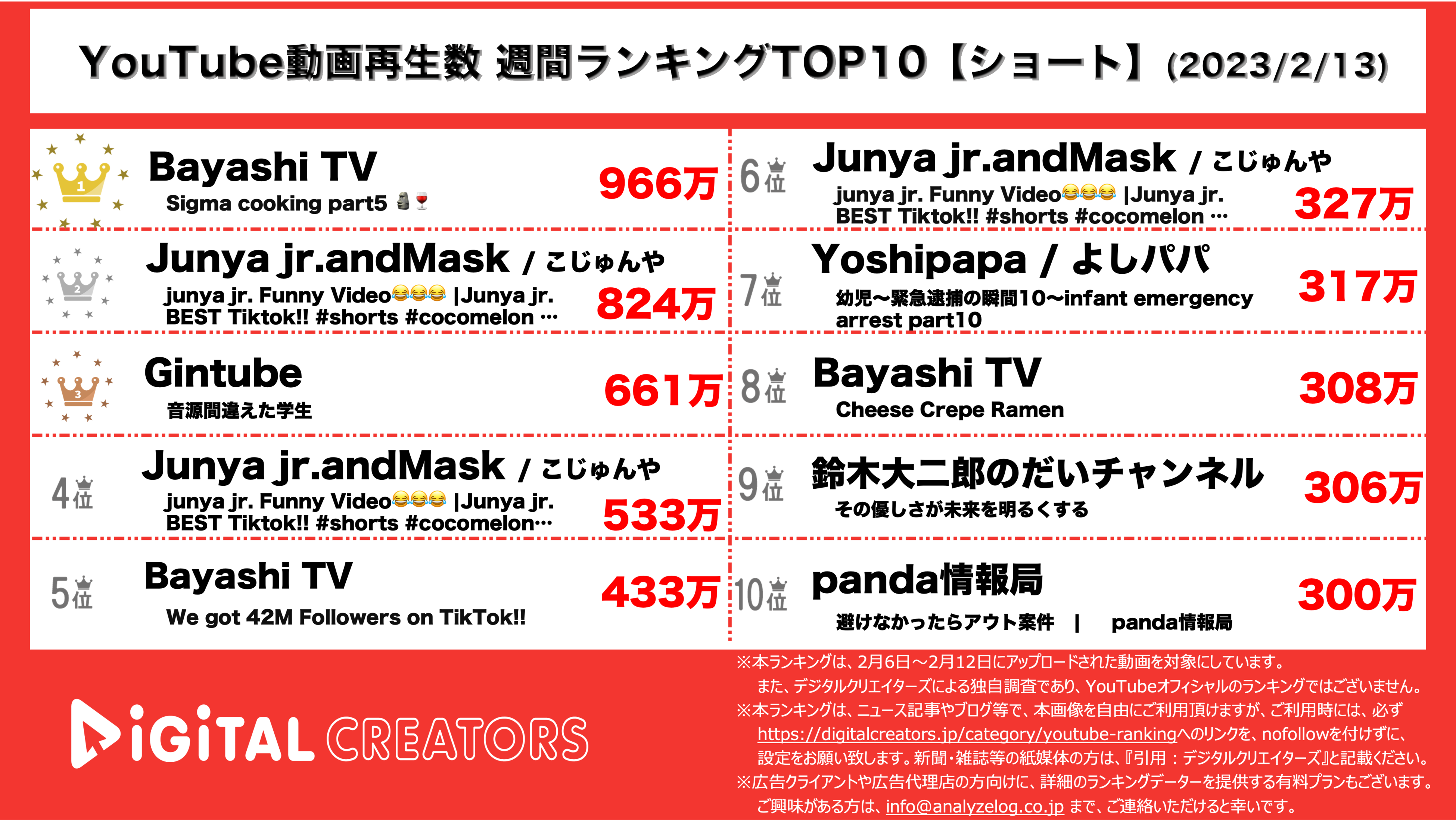 YouTubeランキング【ショート】