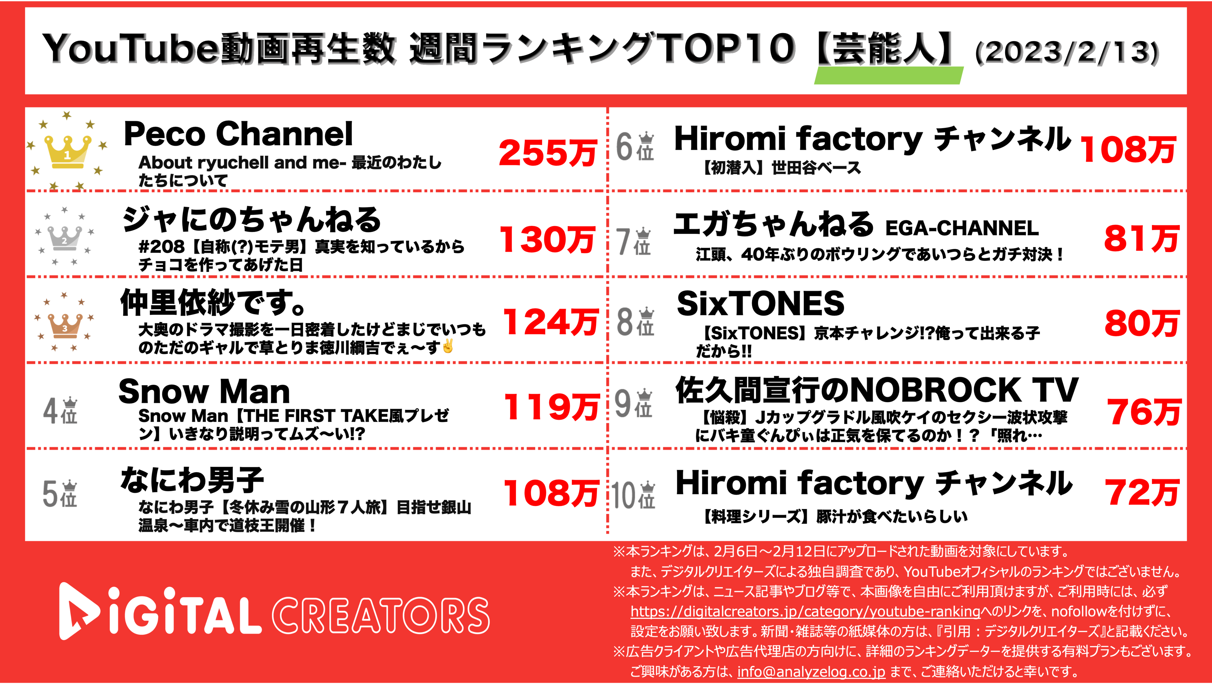 YouTubeランキング【芸能人】