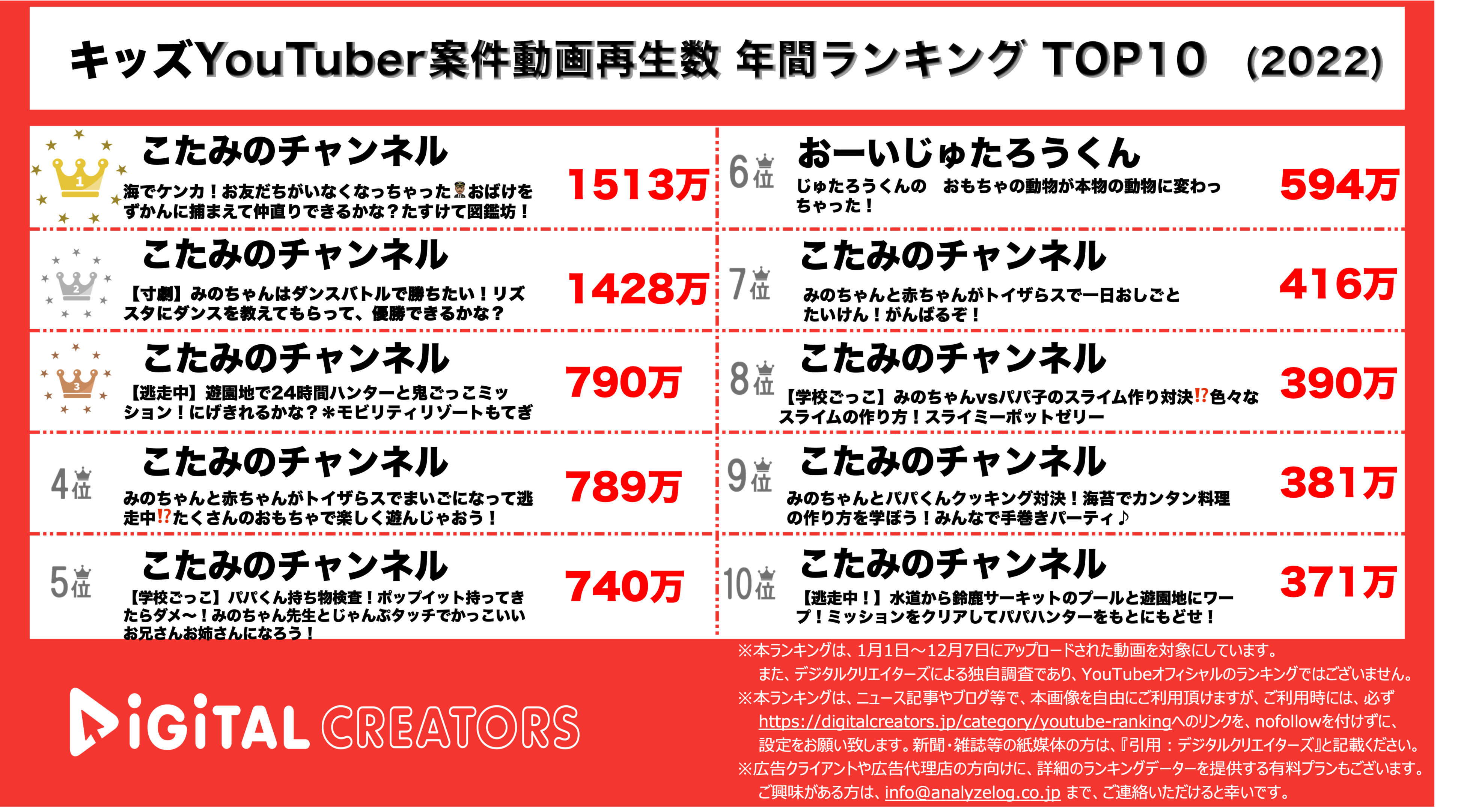 キッズYouTuber案件動画ランキング