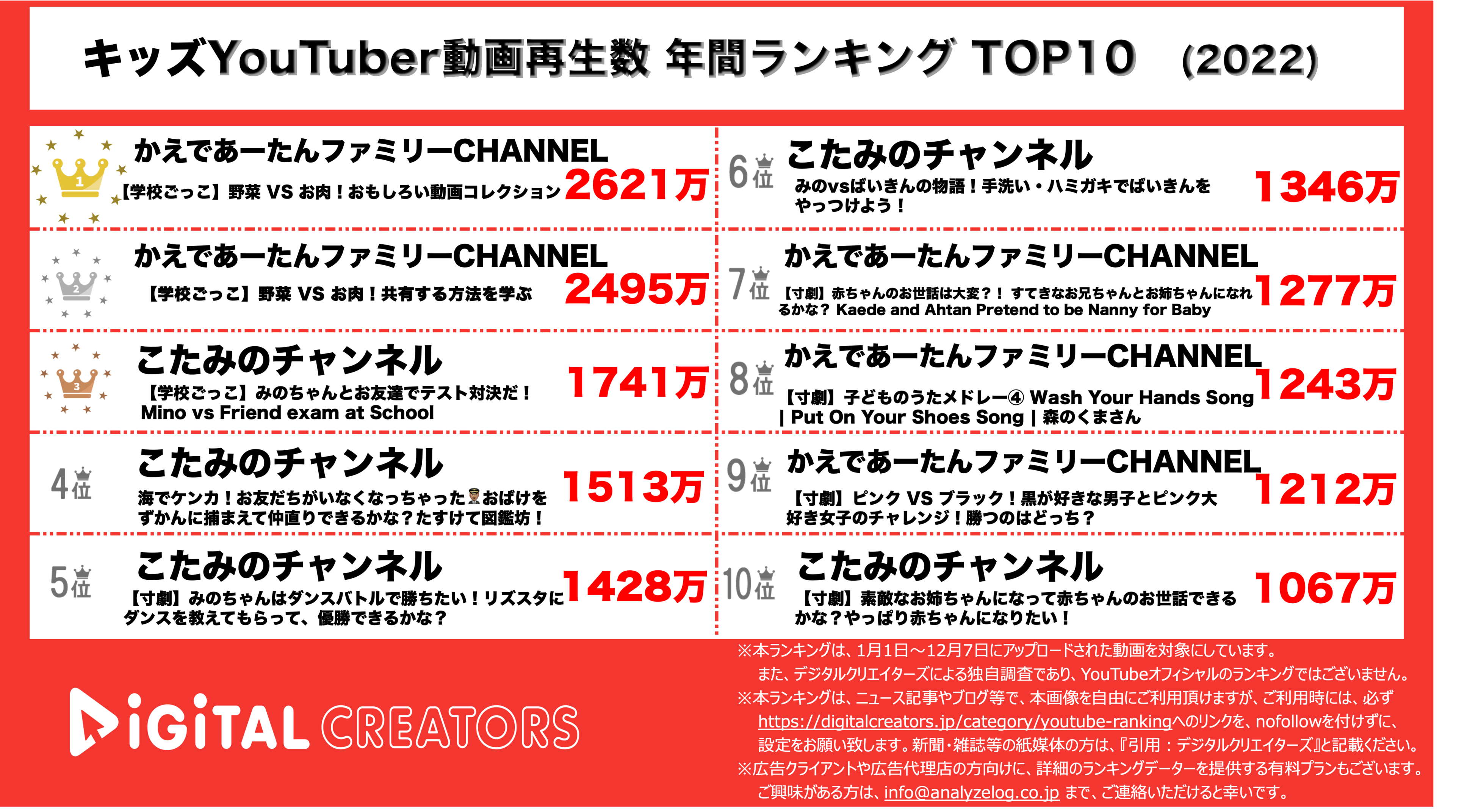 キッズYouTuberランキング