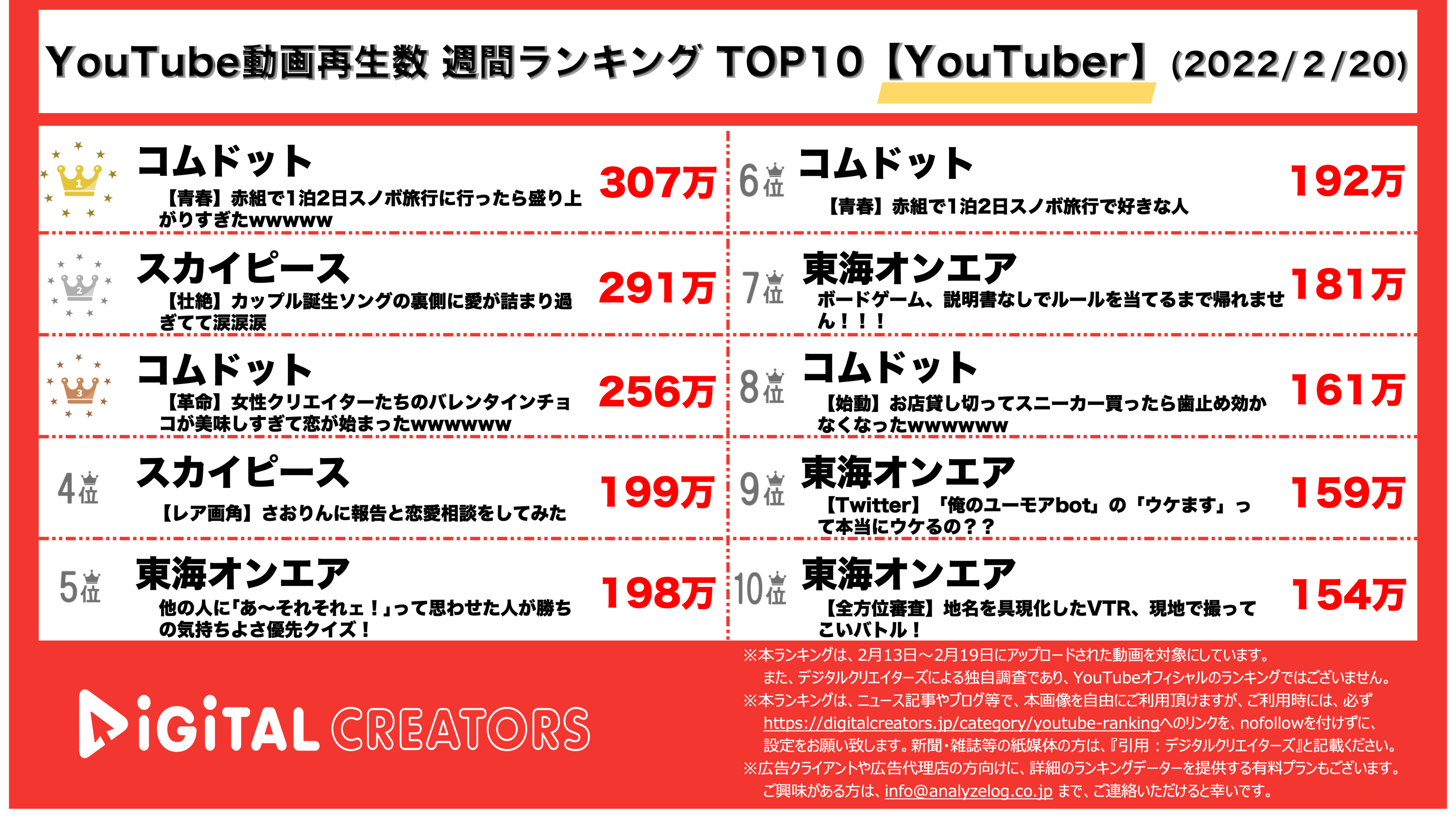 YouTubeランキング【YouTuber】