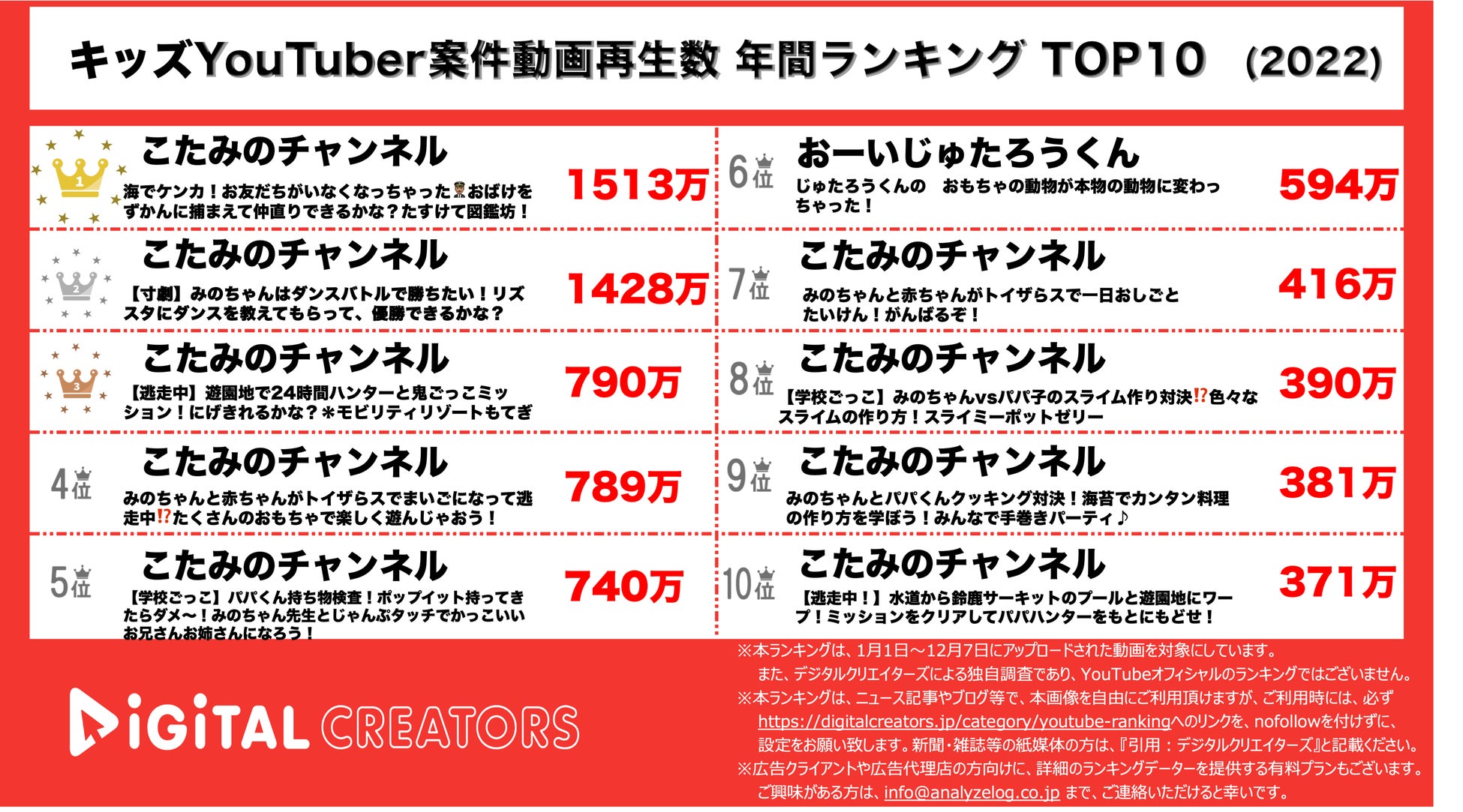 キッズYouTuber案件動画ランキング