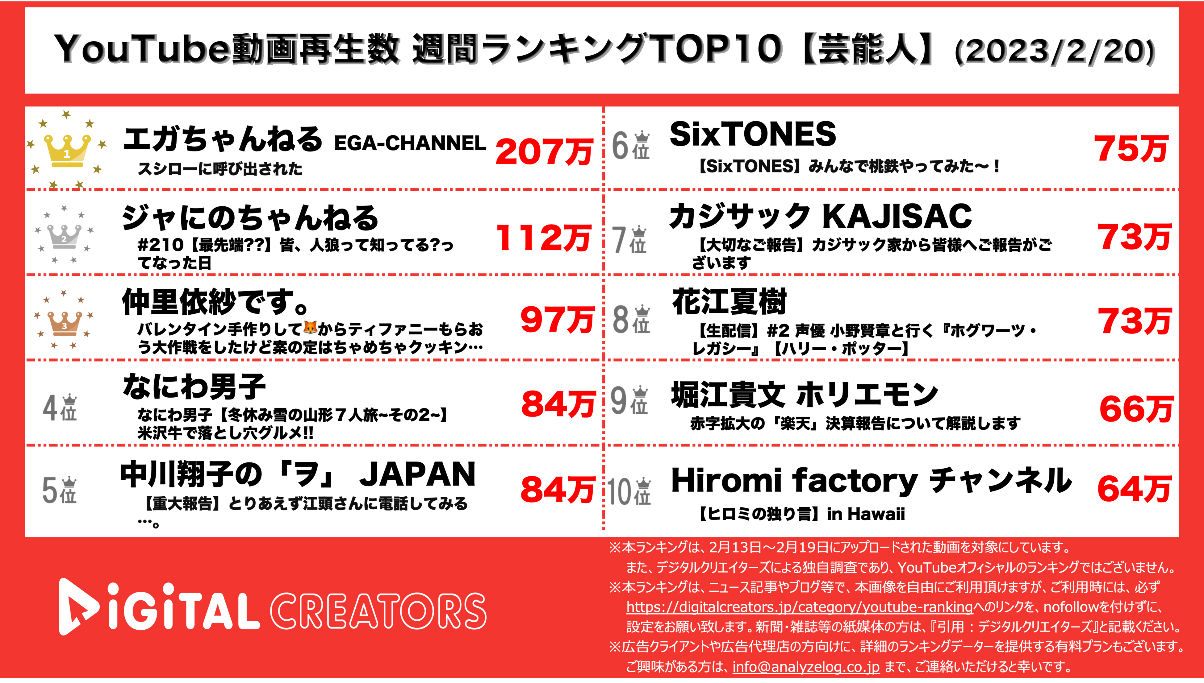 YouTubeランキング【芸能人】