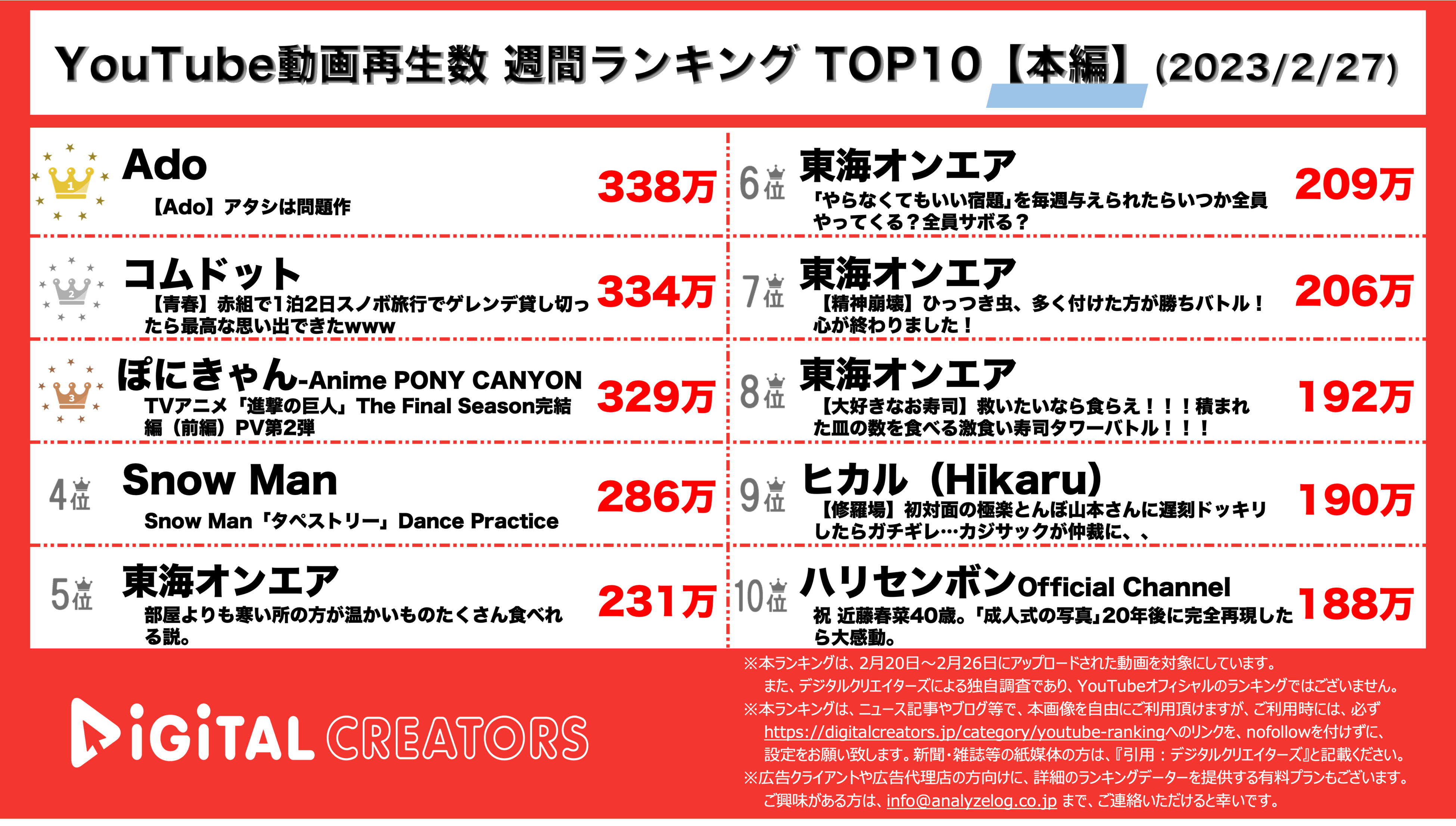 YouTubeランキング【本編】